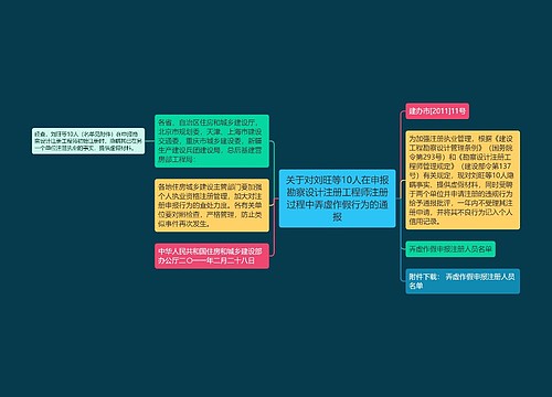 关于对刘旺等10人在申报勘察设计注册工程师注册过程中弄虚作假行为的通报
