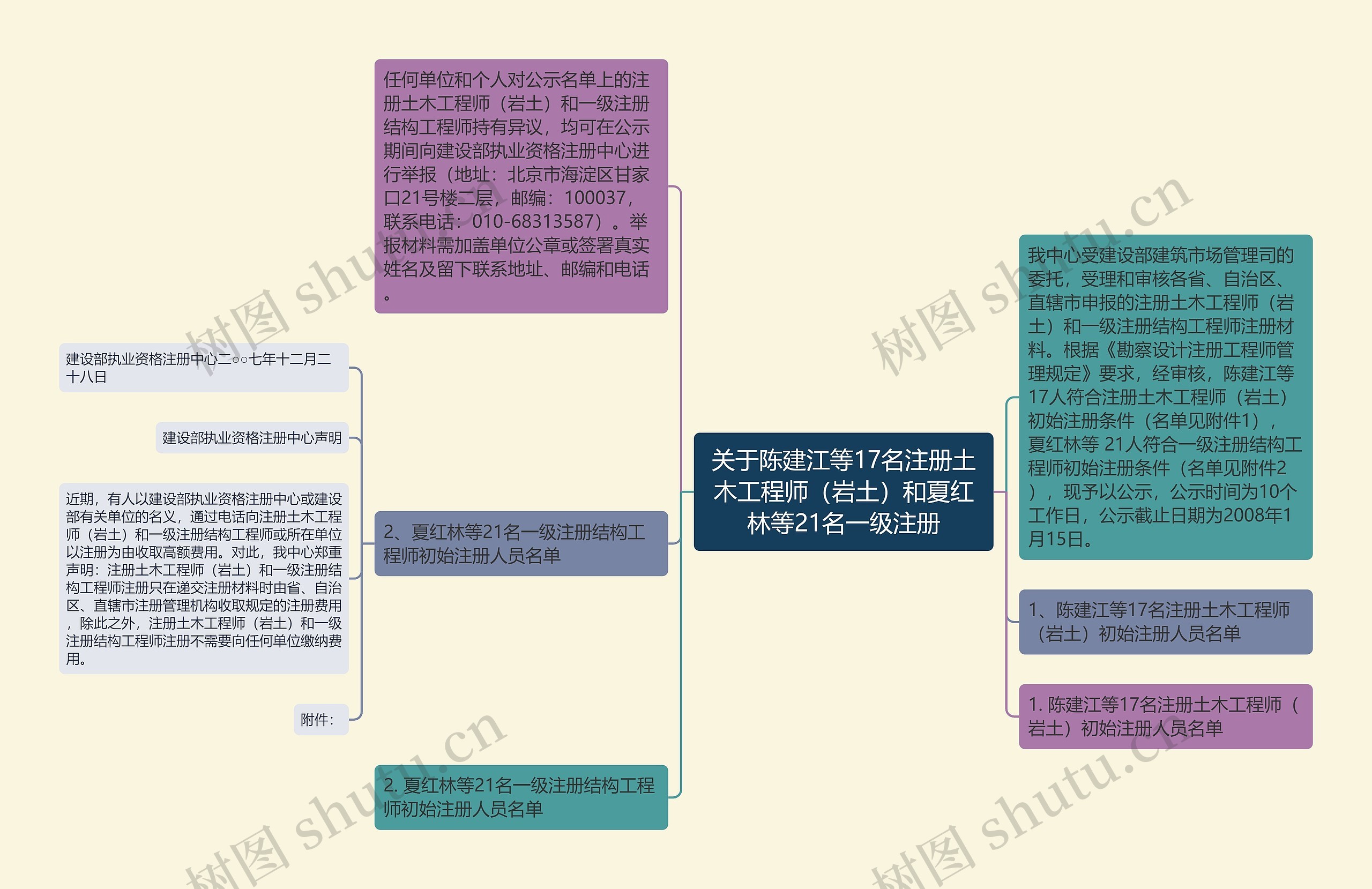 关于陈建江等17名注册土木工程师(岩土)和夏红林等21名一级注册思维导图高清图 关于陈建江等17名注册土木工程师(岩土)和夏红林等21名一级注册思维导图