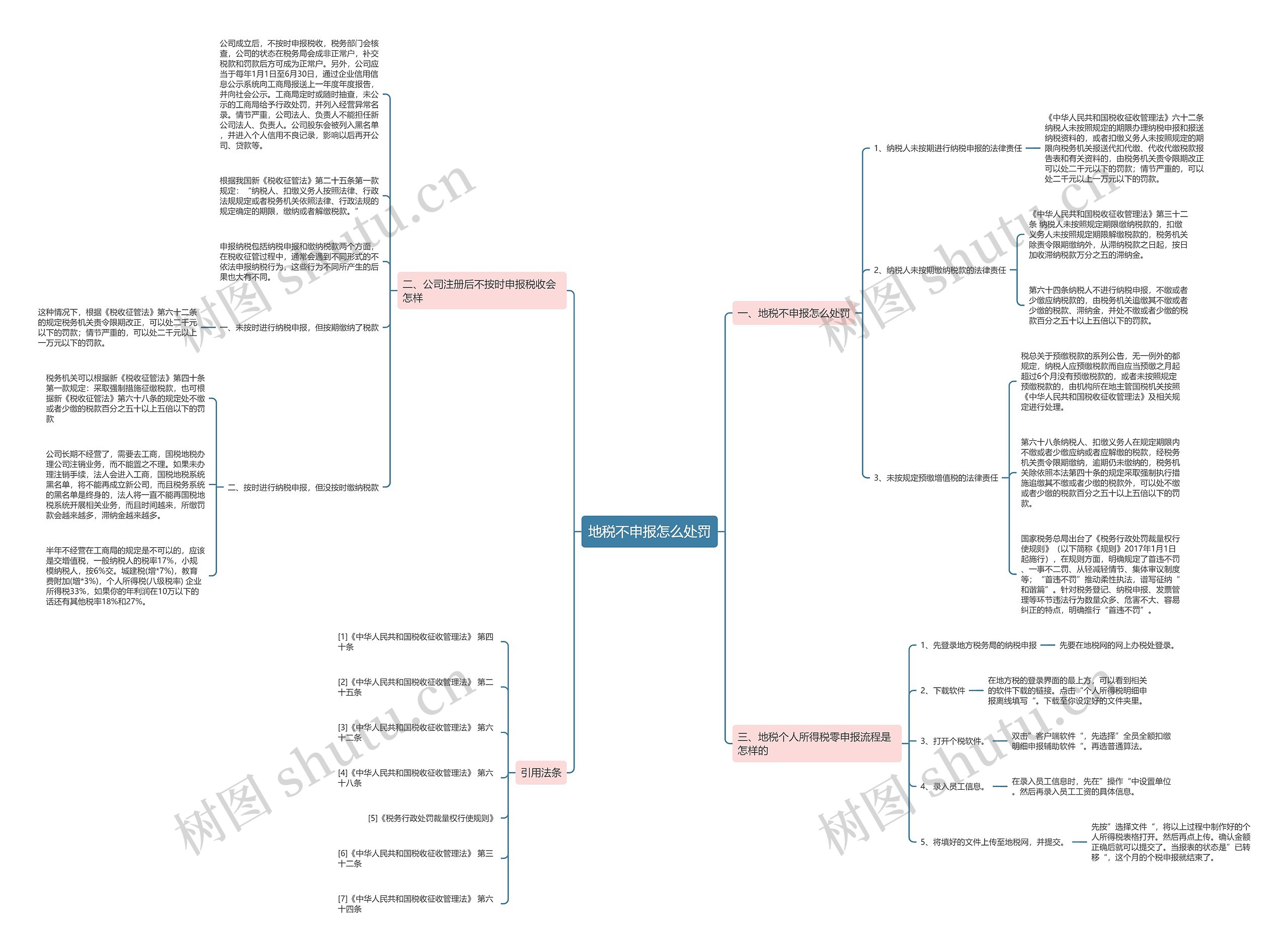地税不申报怎么处罚思维导图