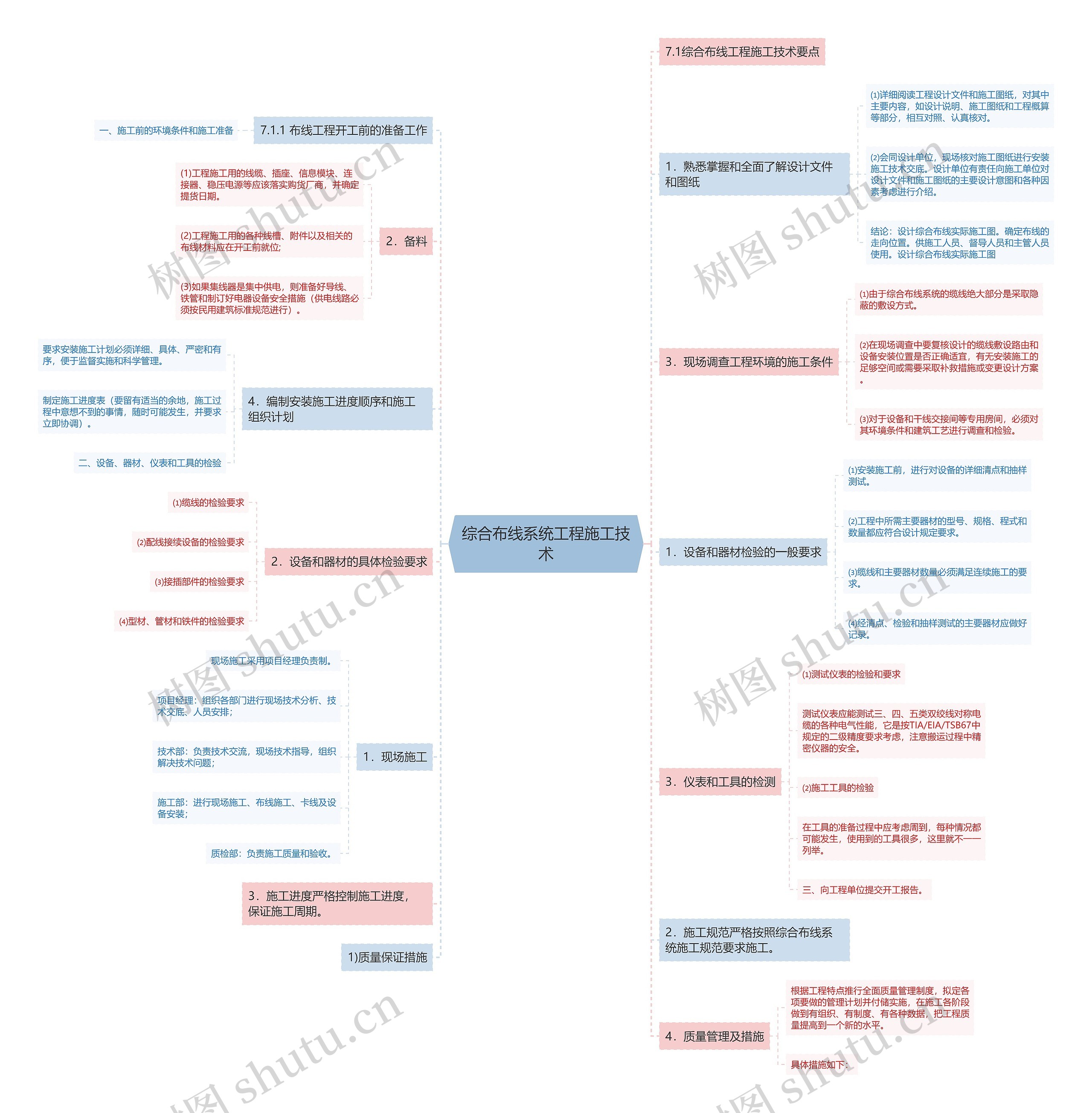 综合布线系统工程施工技术思维导图