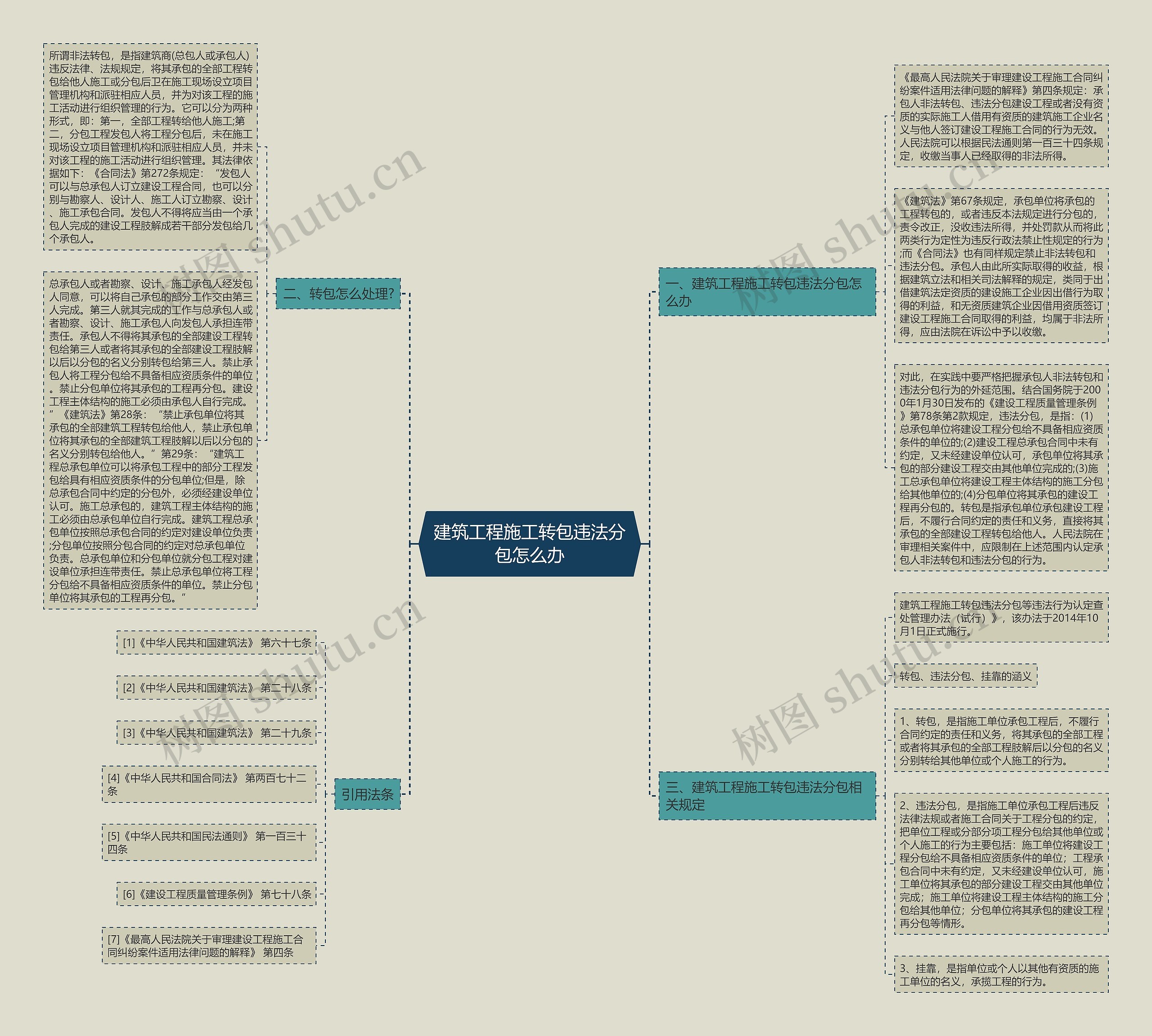 建筑工程施工转包违法分包怎么办思维导图
