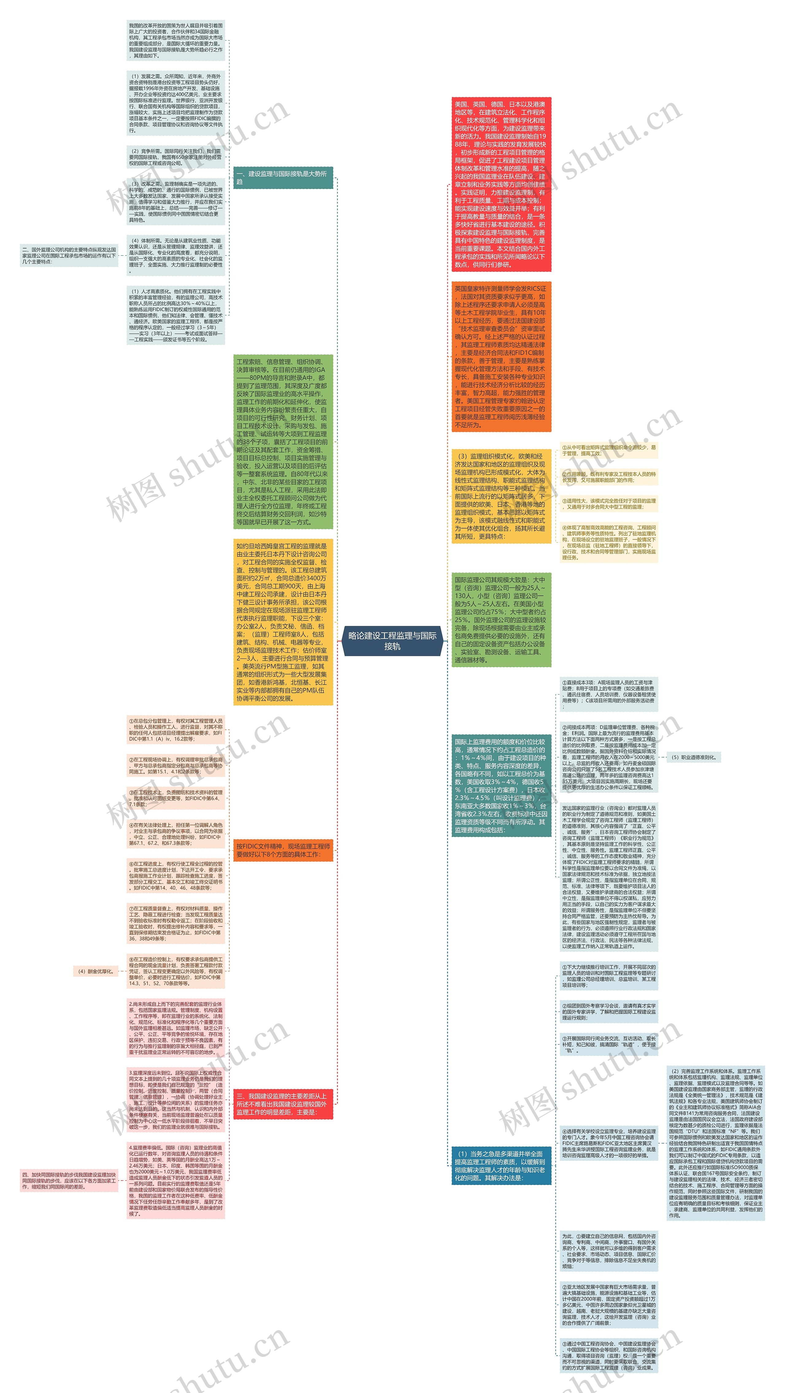 略论建设工程监理与国际接轨思维导图