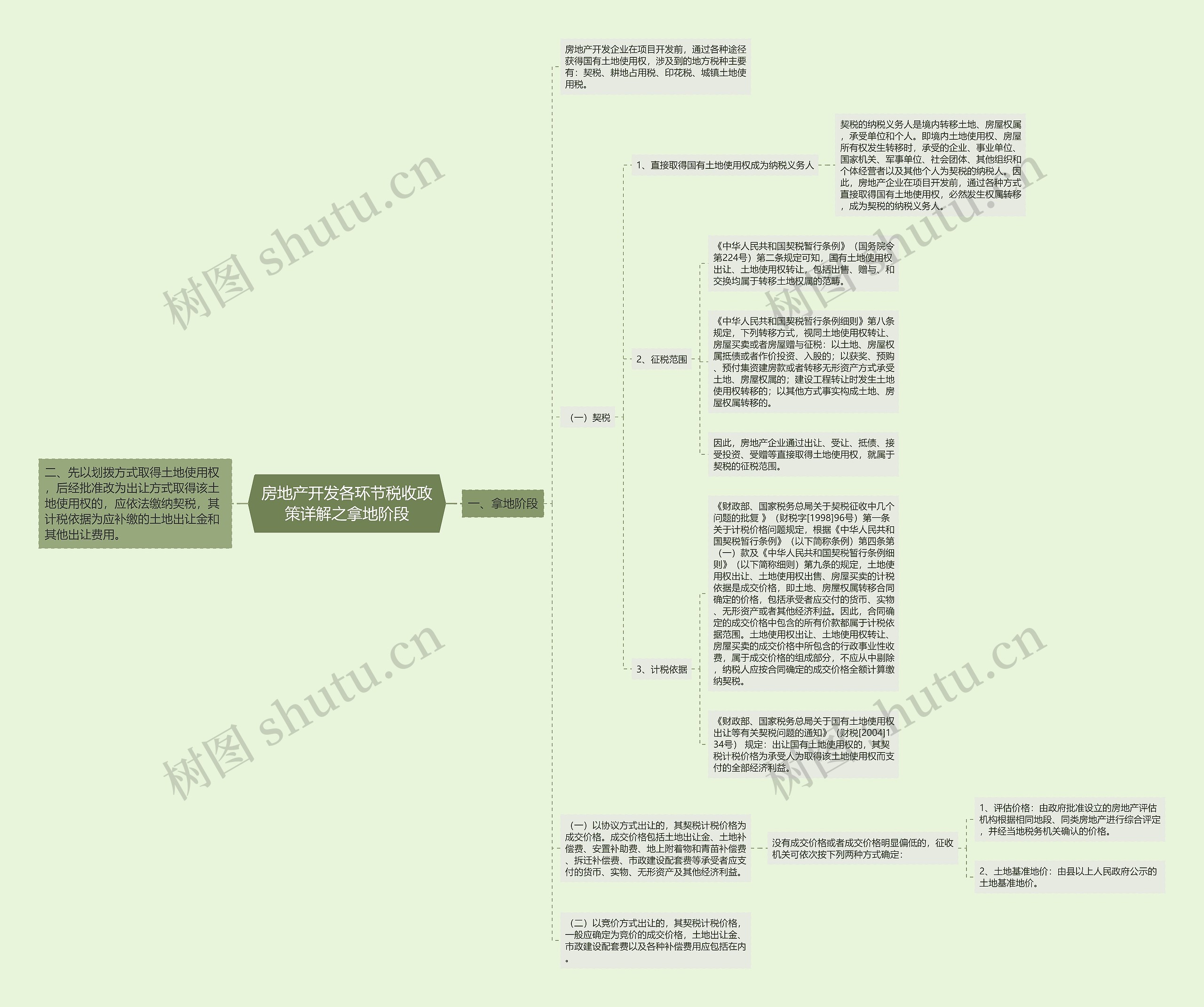 房地产开发各环节税收政策详解之拿地阶段思维导图