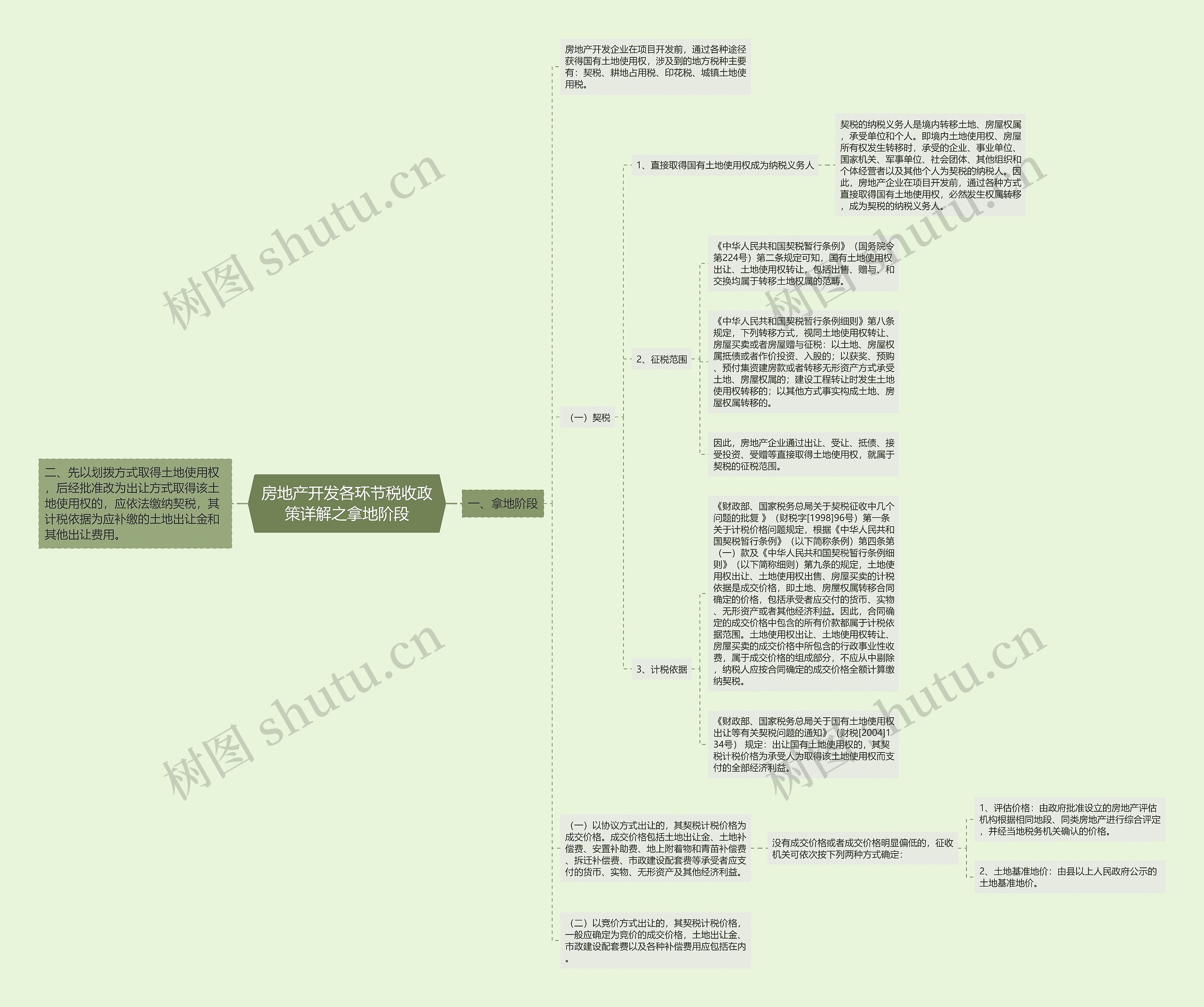 房地产开发各环节税收政策详解之拿地阶段 房地产开发各环节税收政策详解之拿地阶段