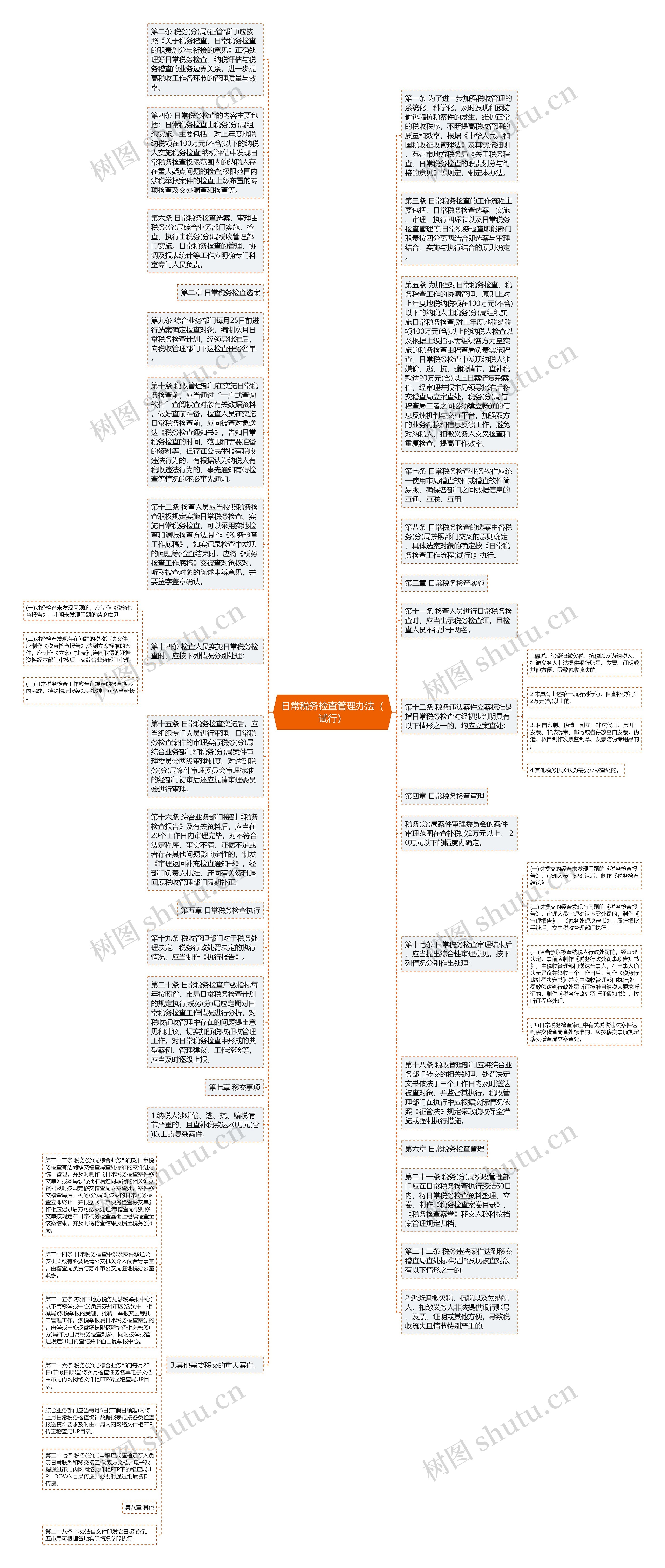 日常税务检查管理办法（试行）思维导图