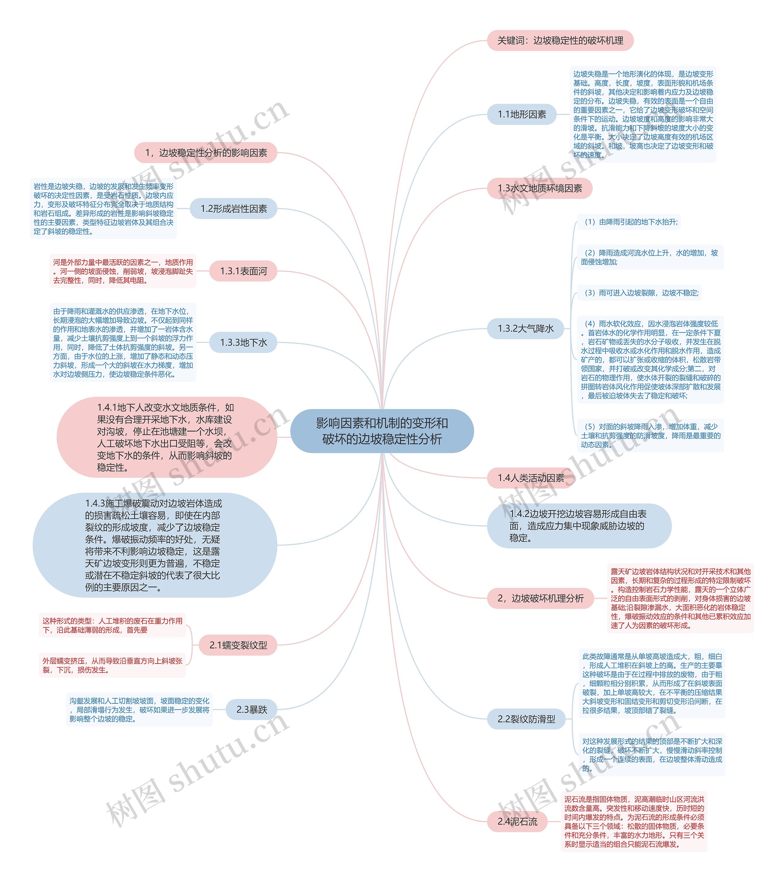 影响因素和机制的变形和破坏的边坡稳定性分析思维导图