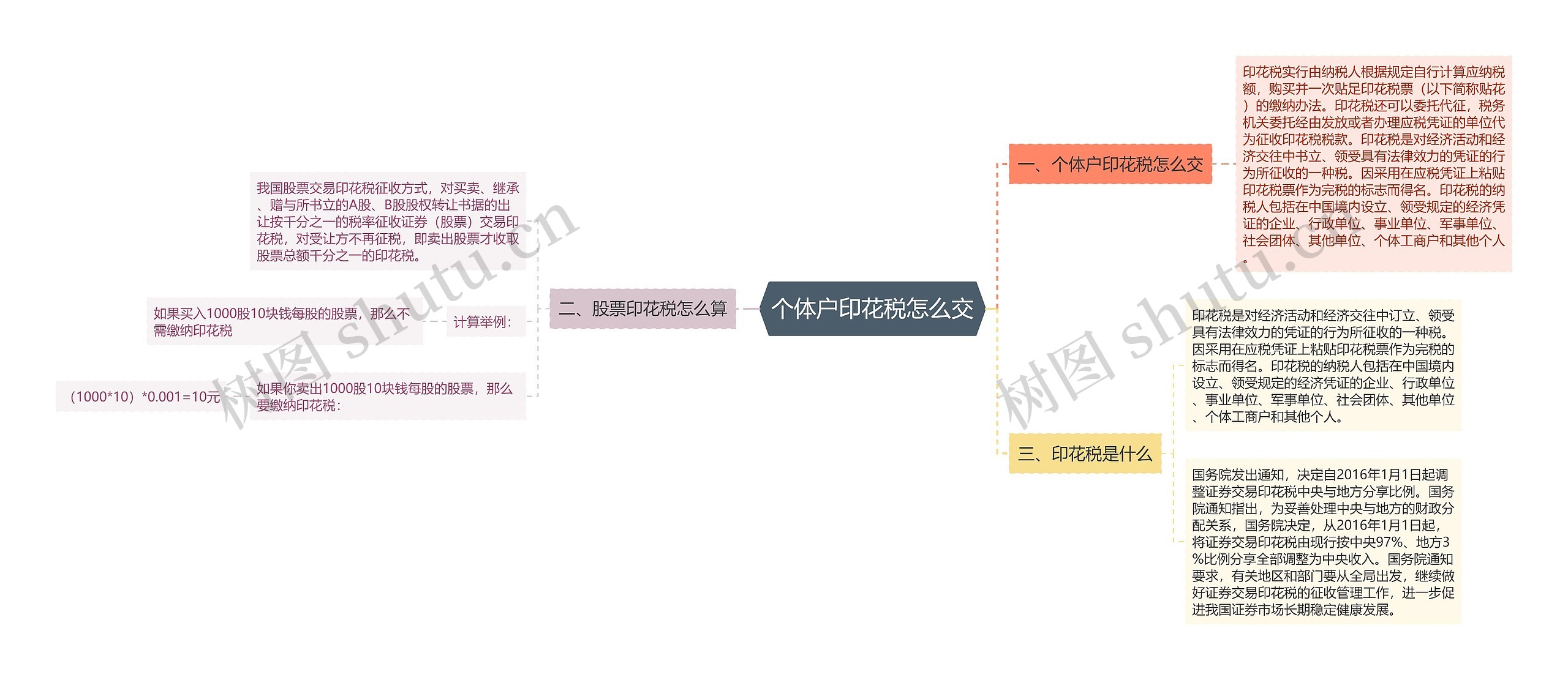 个体户印花税怎么交思维导图