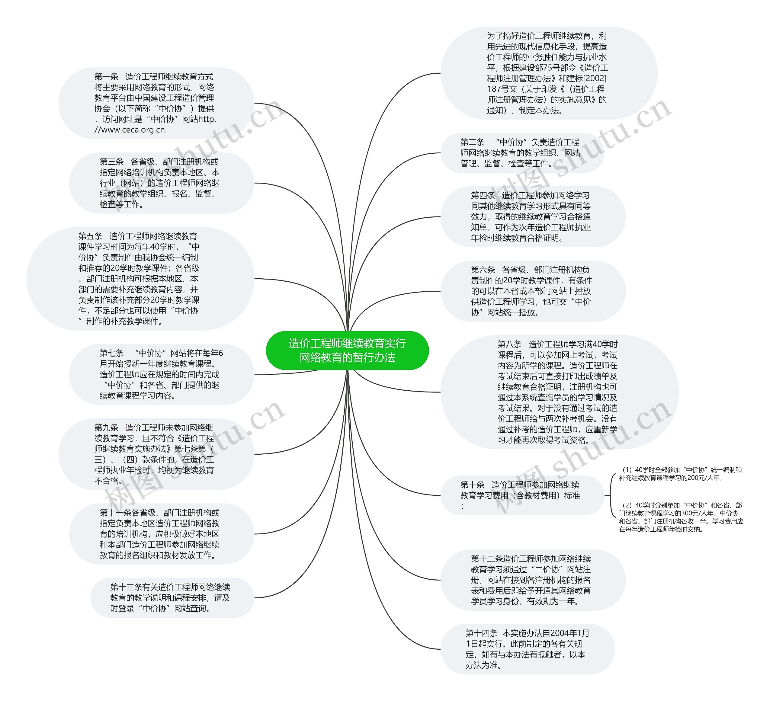 造价工程师继续教育实行网络教育的暂行办法思维导图