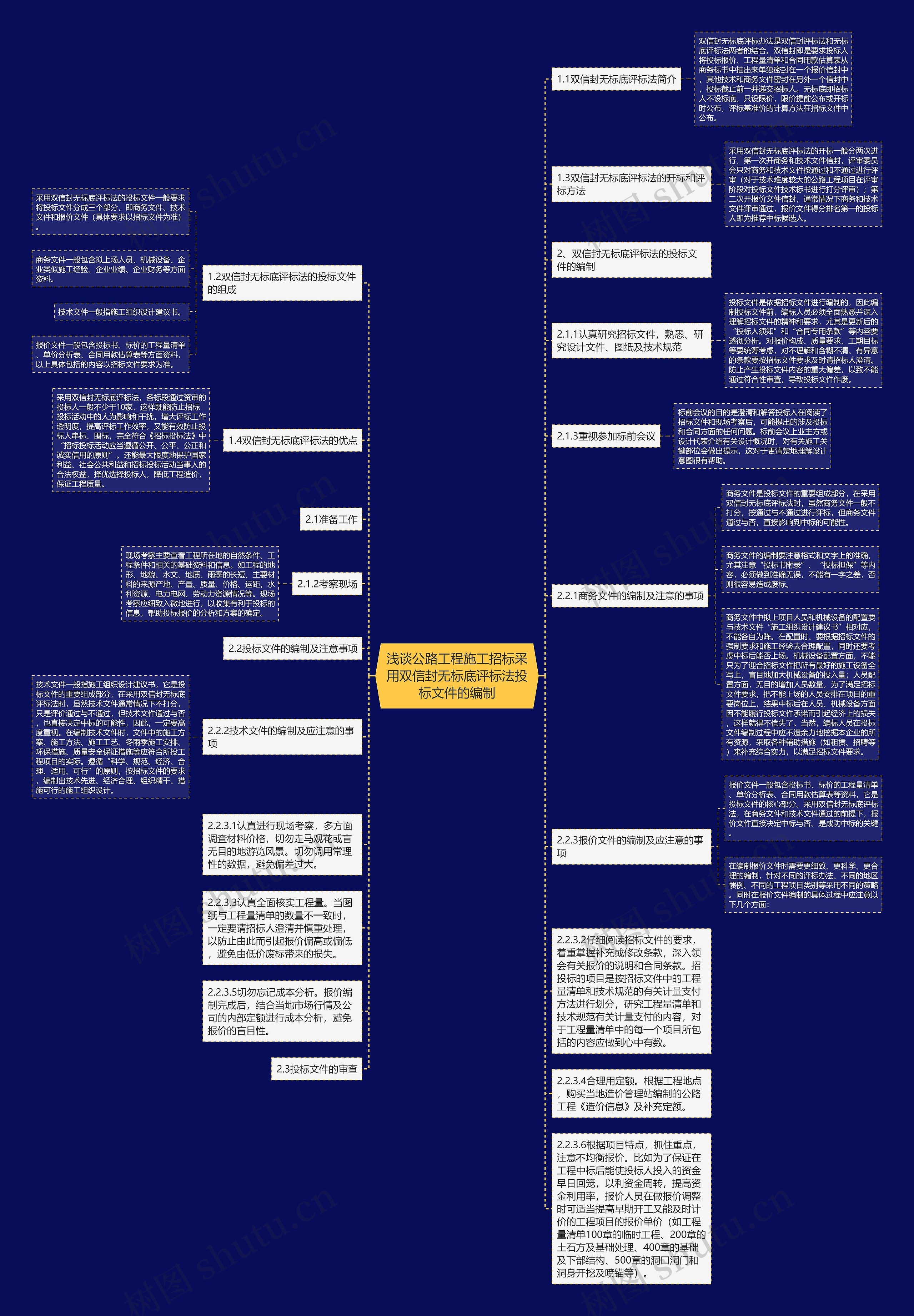 浅谈公路工程施工招标采用双信封无标底评标法投标文件的编制思维导图