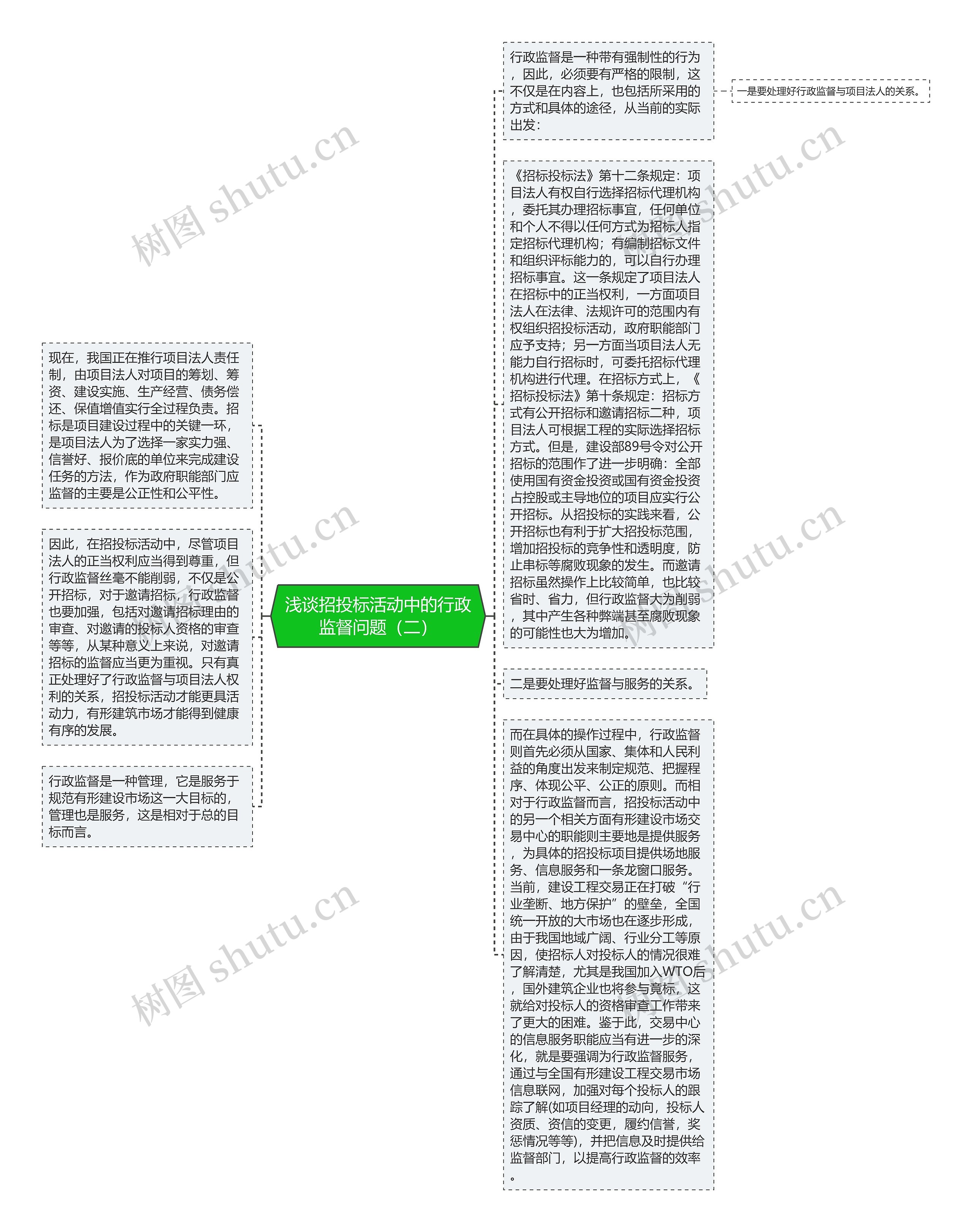 浅谈招投标活动中的行政监督问题（二）思维导图