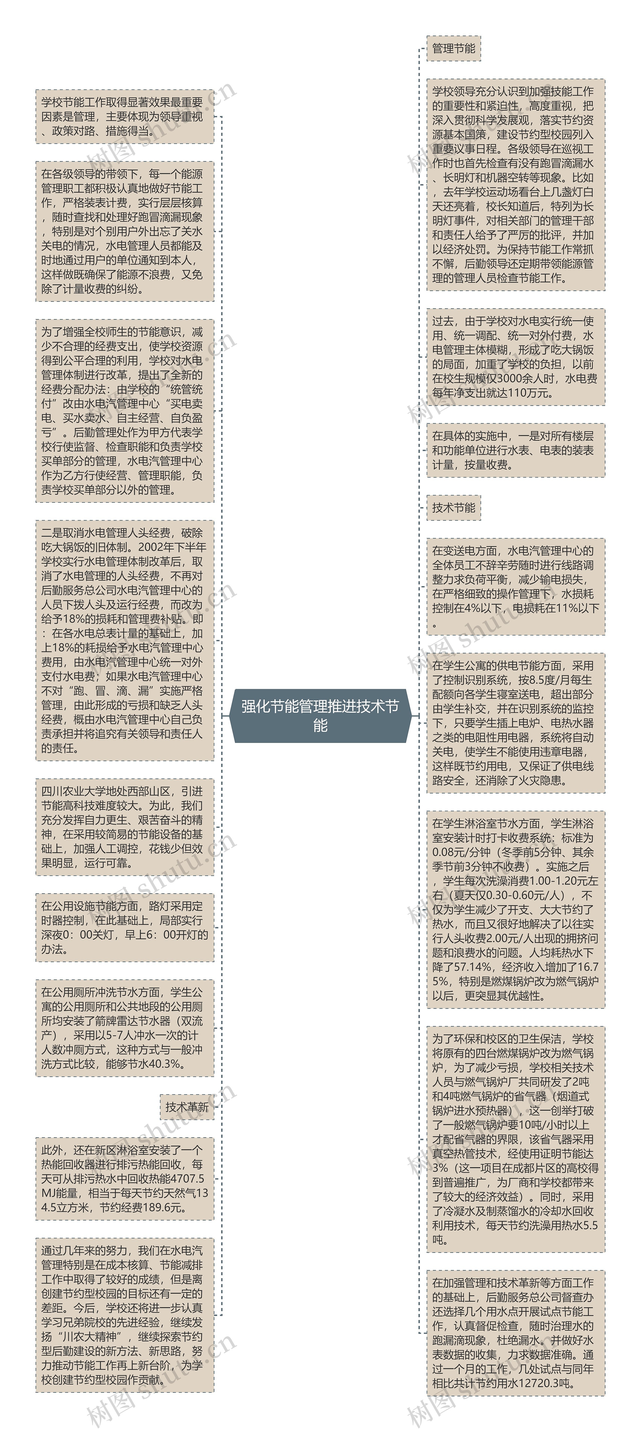 强化节能管理推进技术节能思维导图