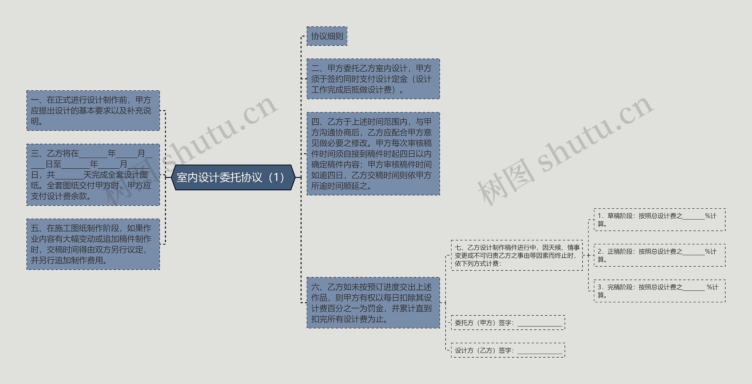 室内设计委托协议（1）思维导图