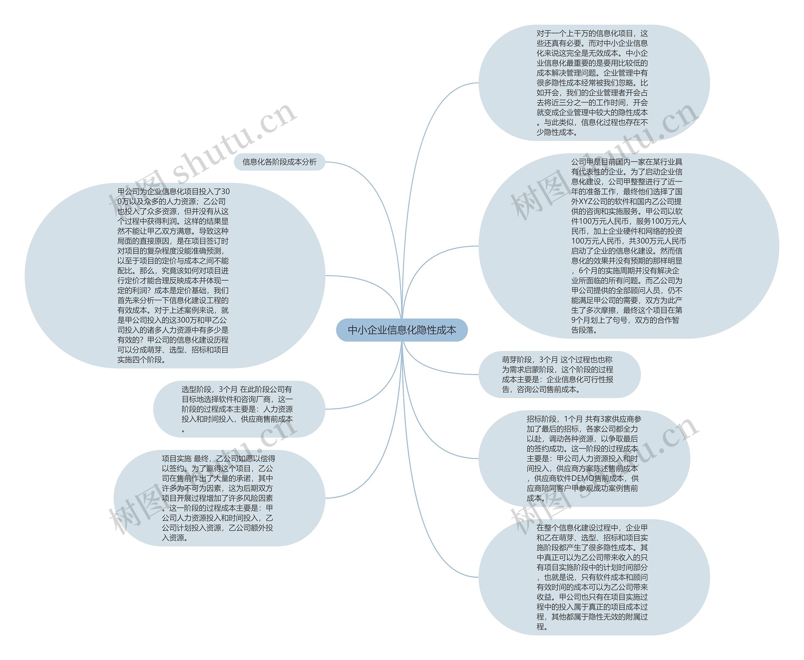 中小企业信息化隐性成本思维导图