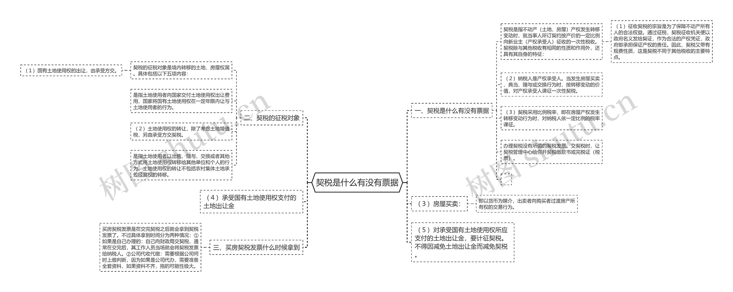 契税是什么有没有票据思维导图