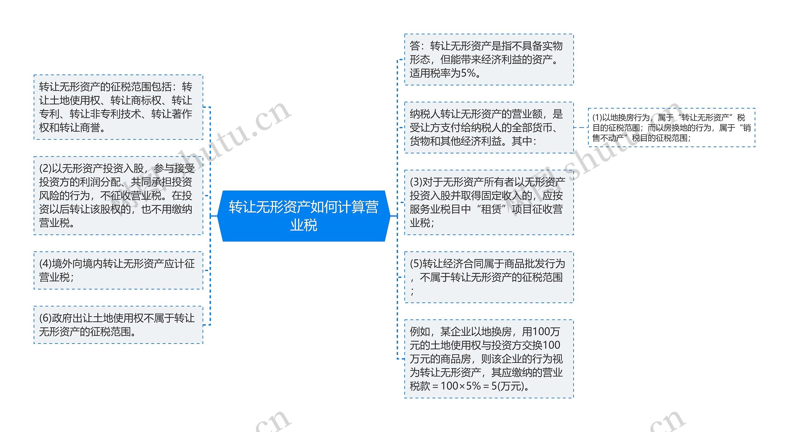 转让无形资产如何计算营业税思维导图