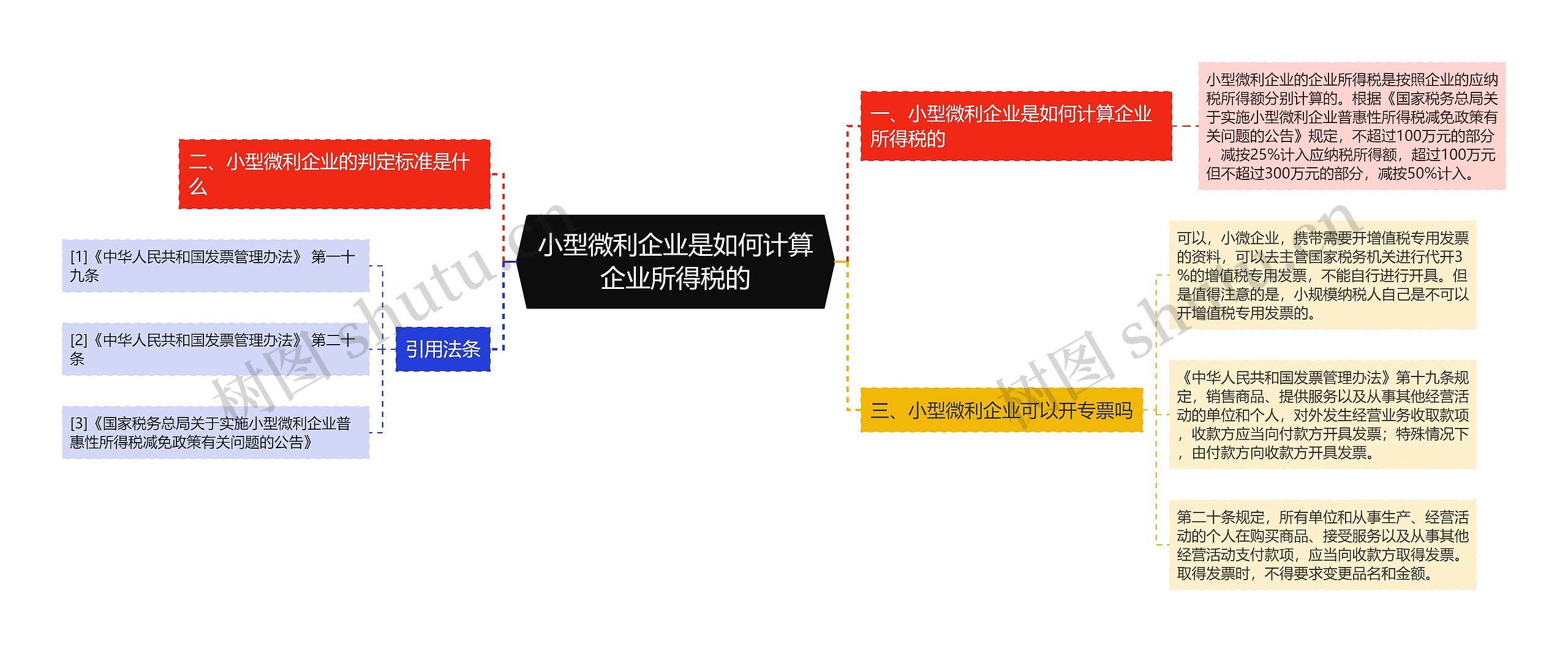 小型微利企业是如何计算企业所得税的思维导图