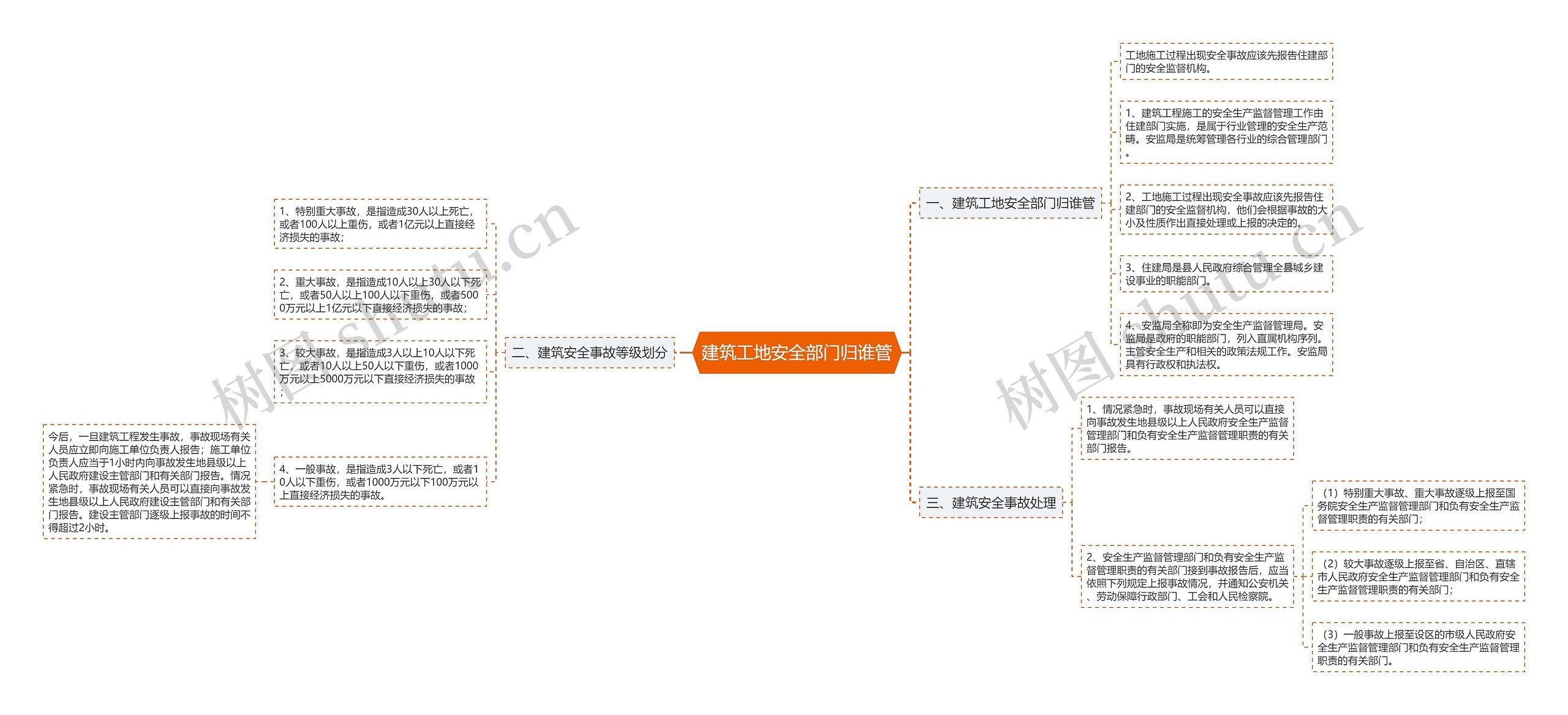 建筑工地安全部门归谁管思维导图