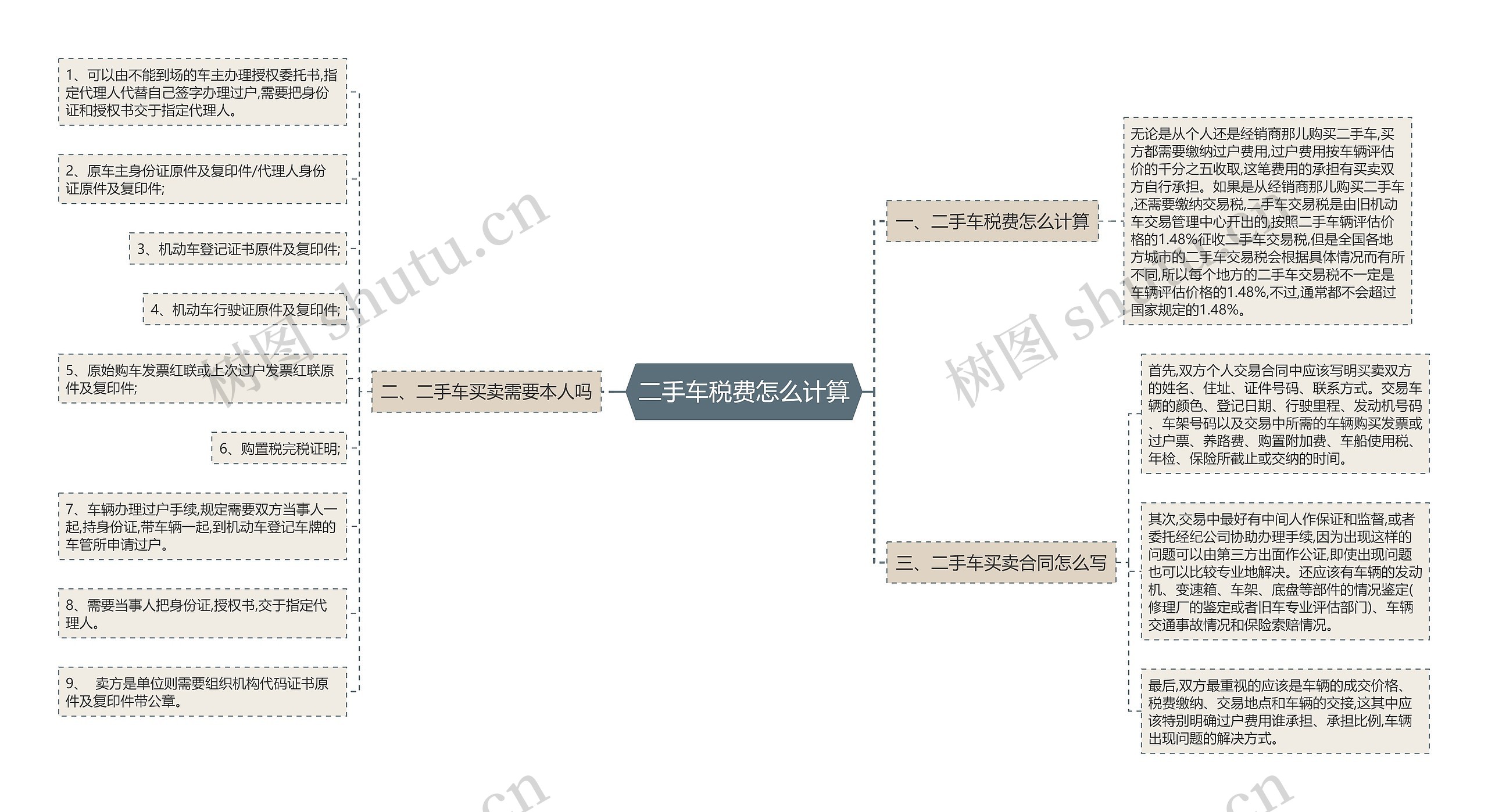 二手车税费怎么计算思维导图