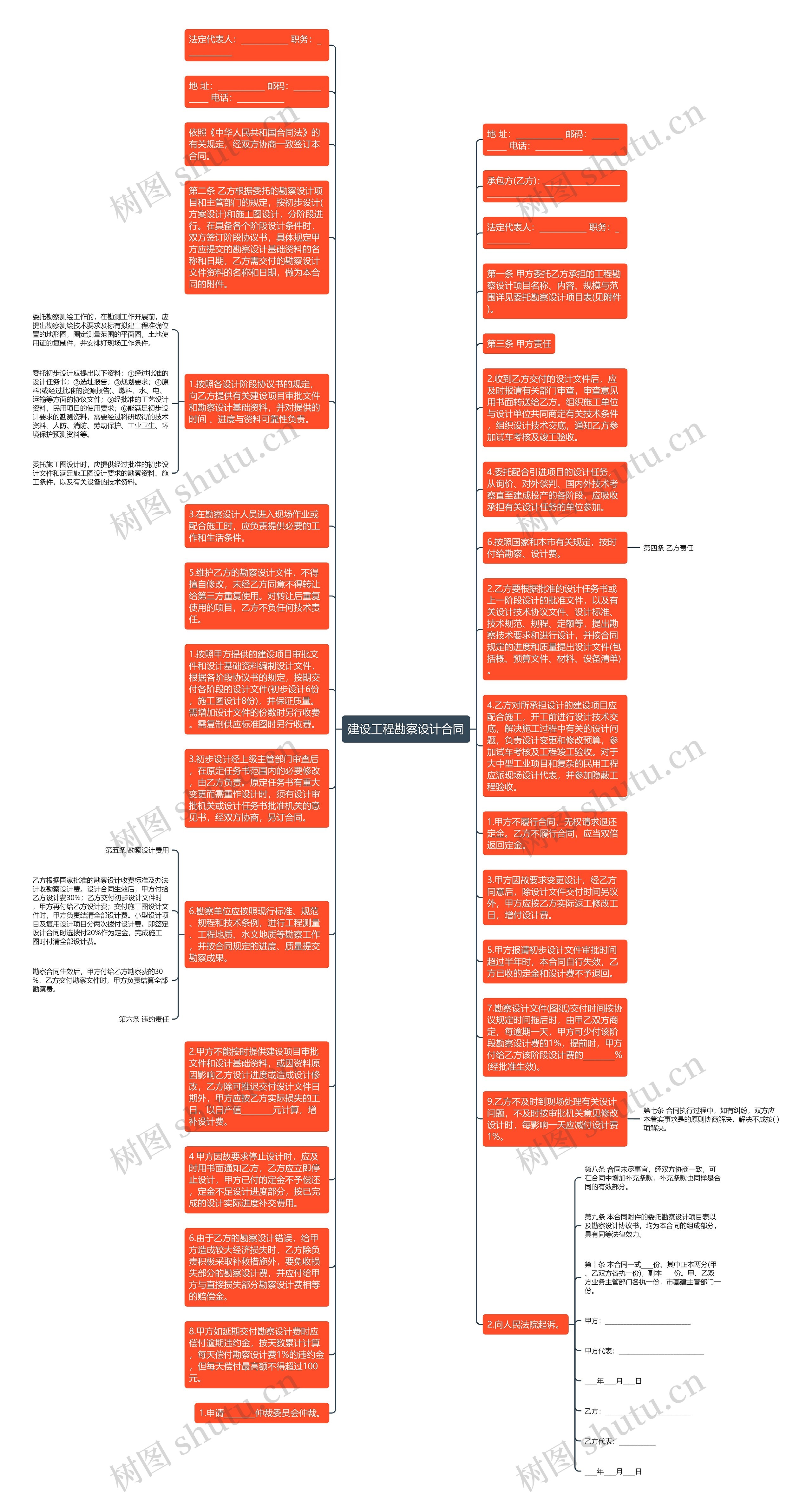 建设工程勘察设计合同思维导图