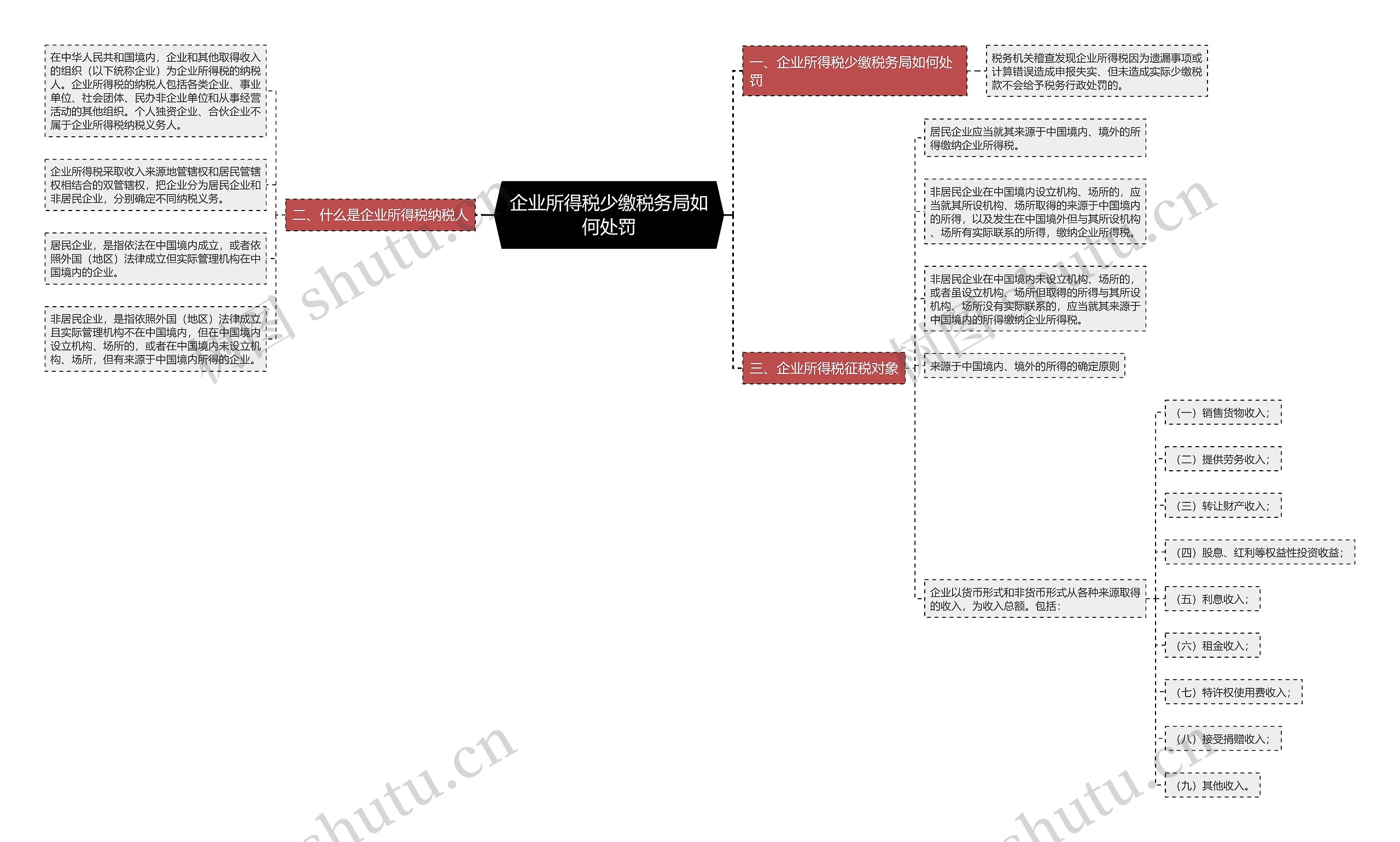 企业所得税少缴税务局如何处罚思维导图