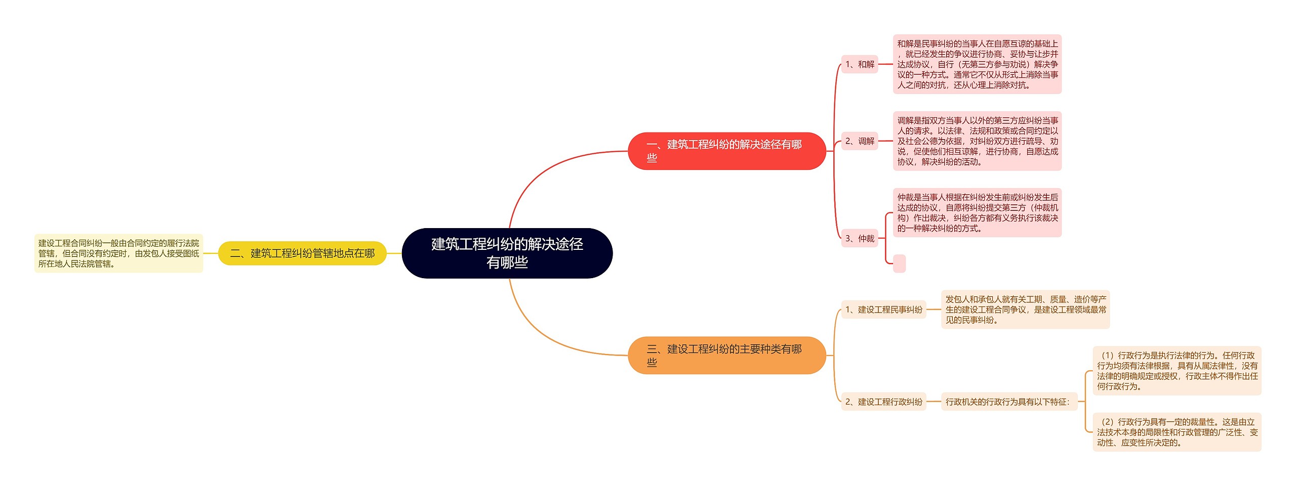 建筑工程纠纷的解决途径有哪些思维导图