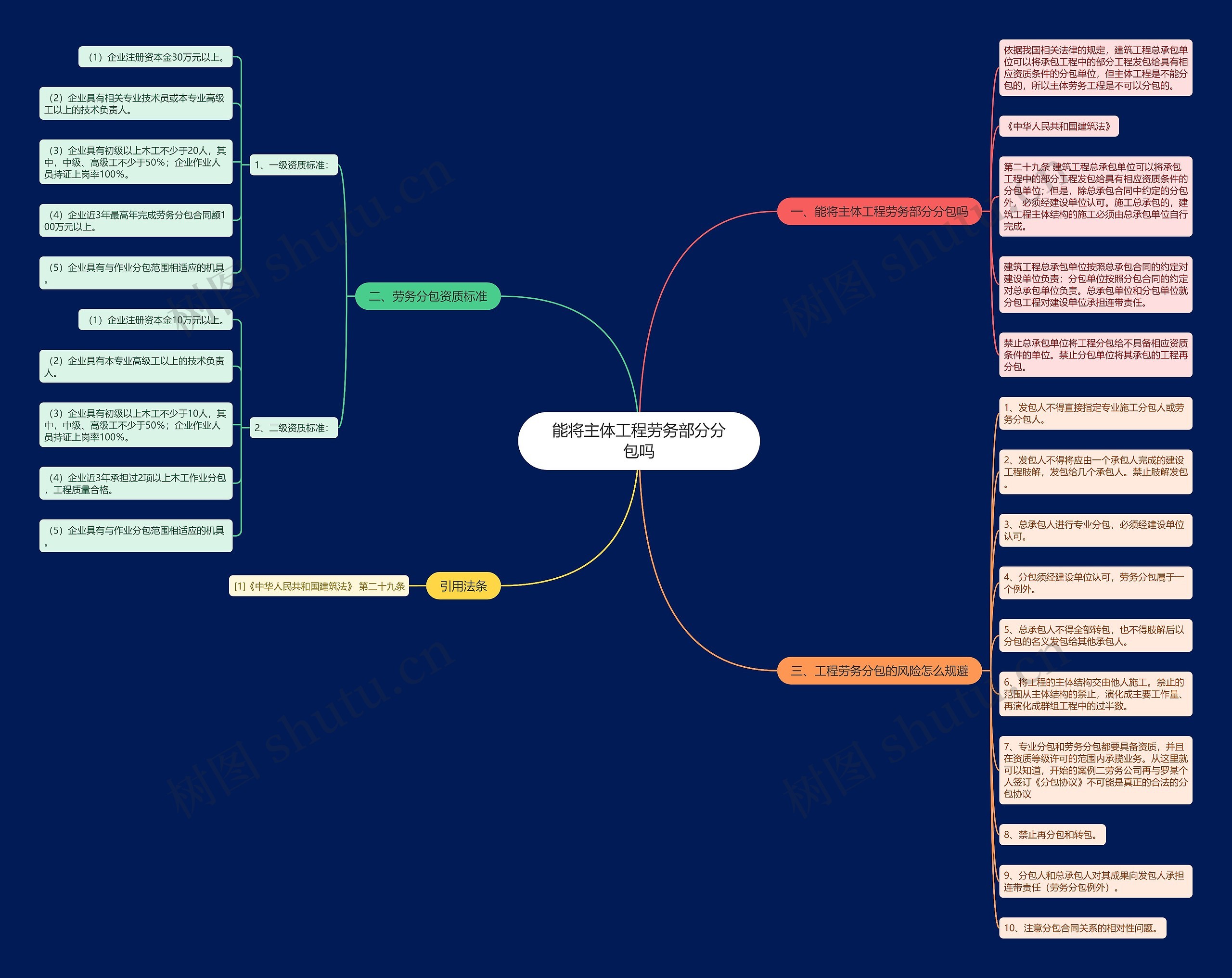 能将主体工程劳务部分分包吗思维导图