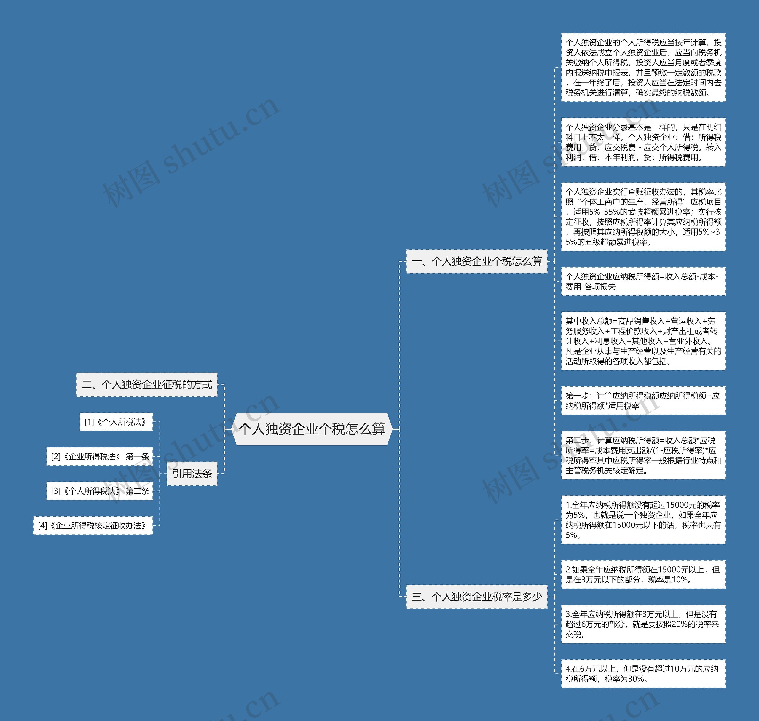 个人独资企业个税怎么算思维导图