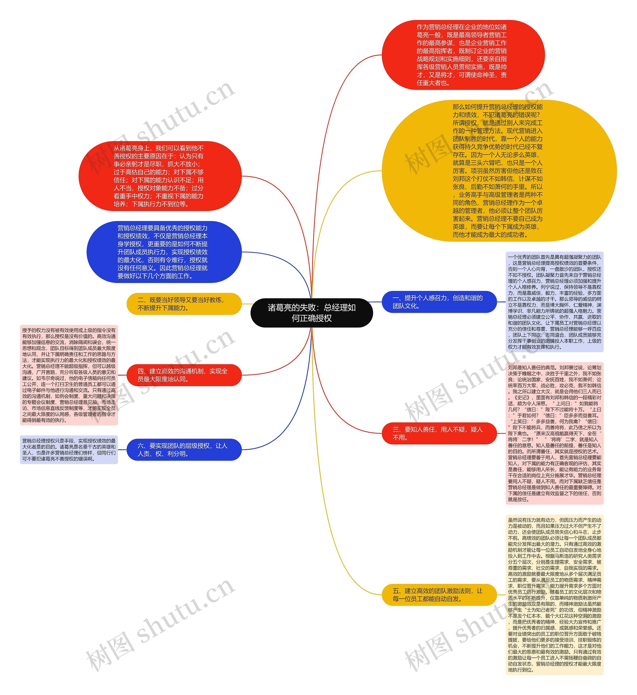 诸葛亮的失败：总经理如何正确授权思维导图