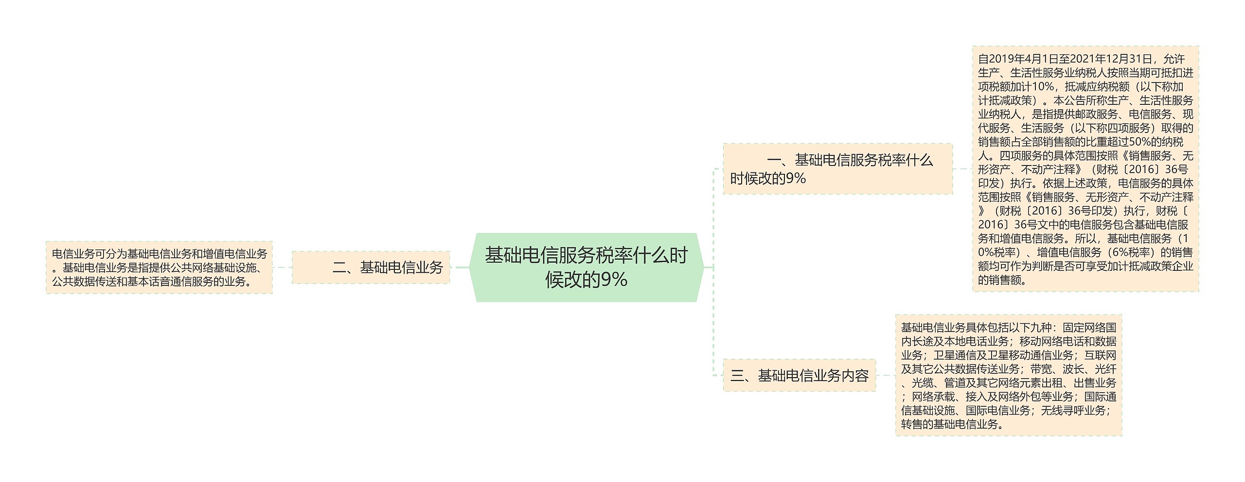 基础电信服务税率什么时候改的9%思维导图