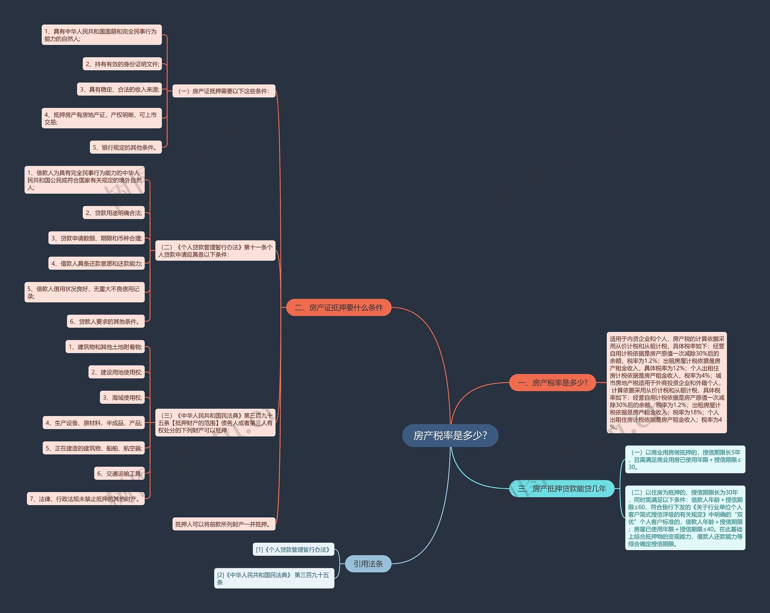 房产税率是多少?思维导图