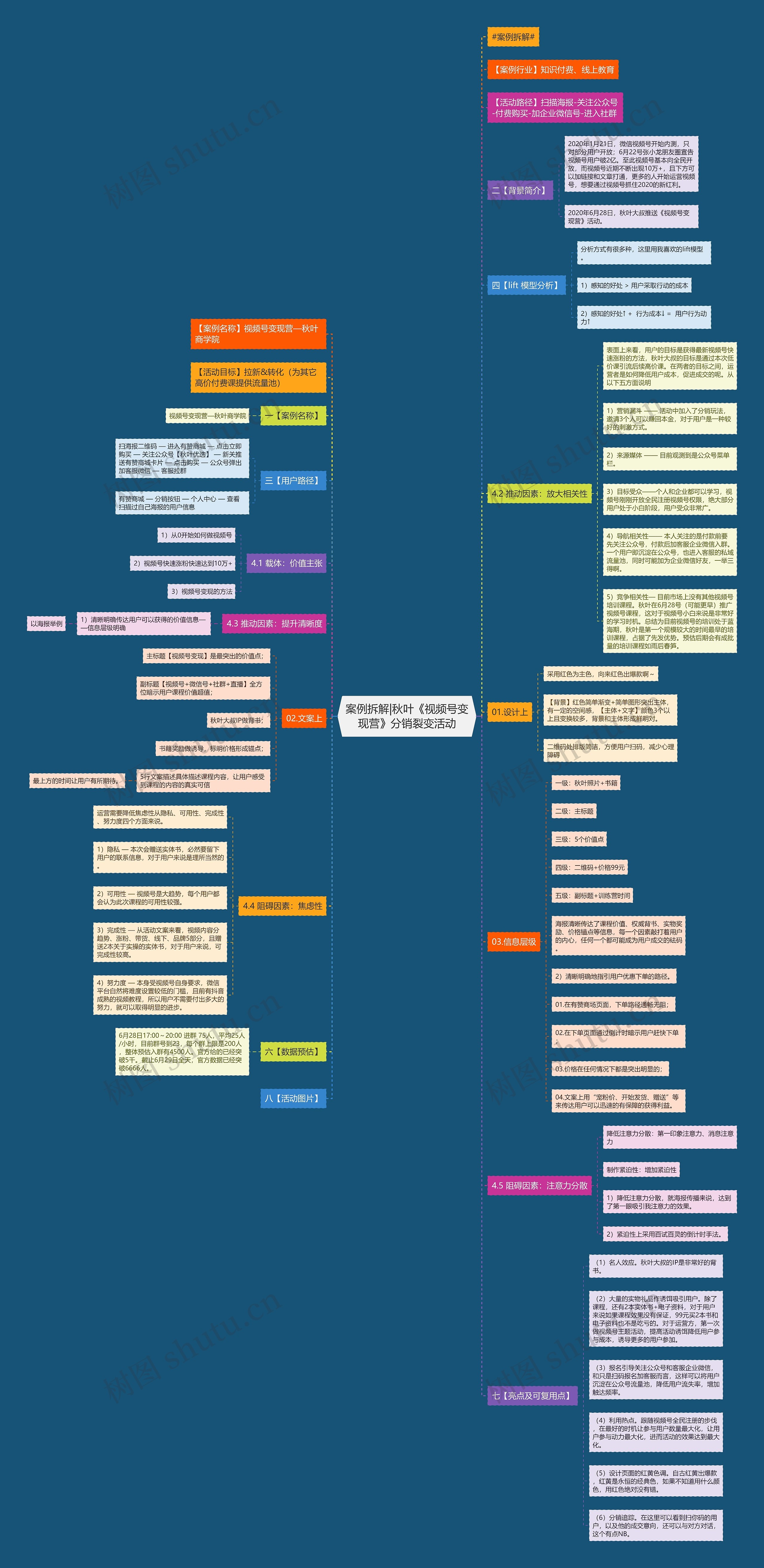 案例拆解|秋叶《视频号变现营》分销裂变活动思维导图