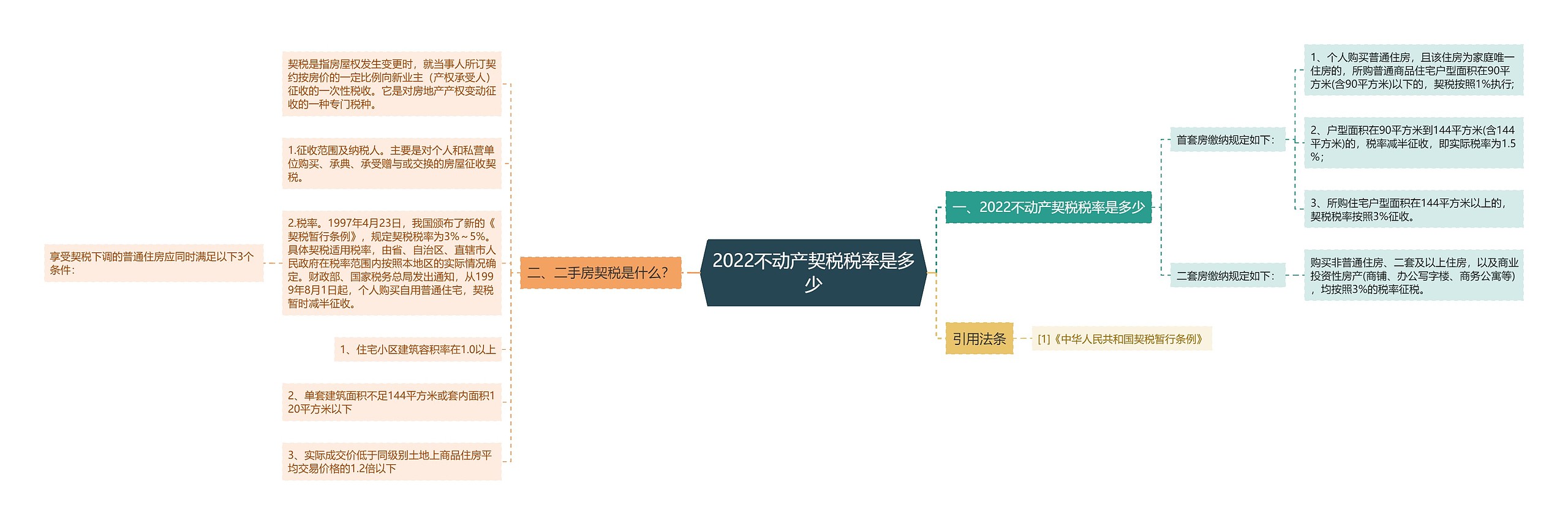 2022不动产契税税率是多少