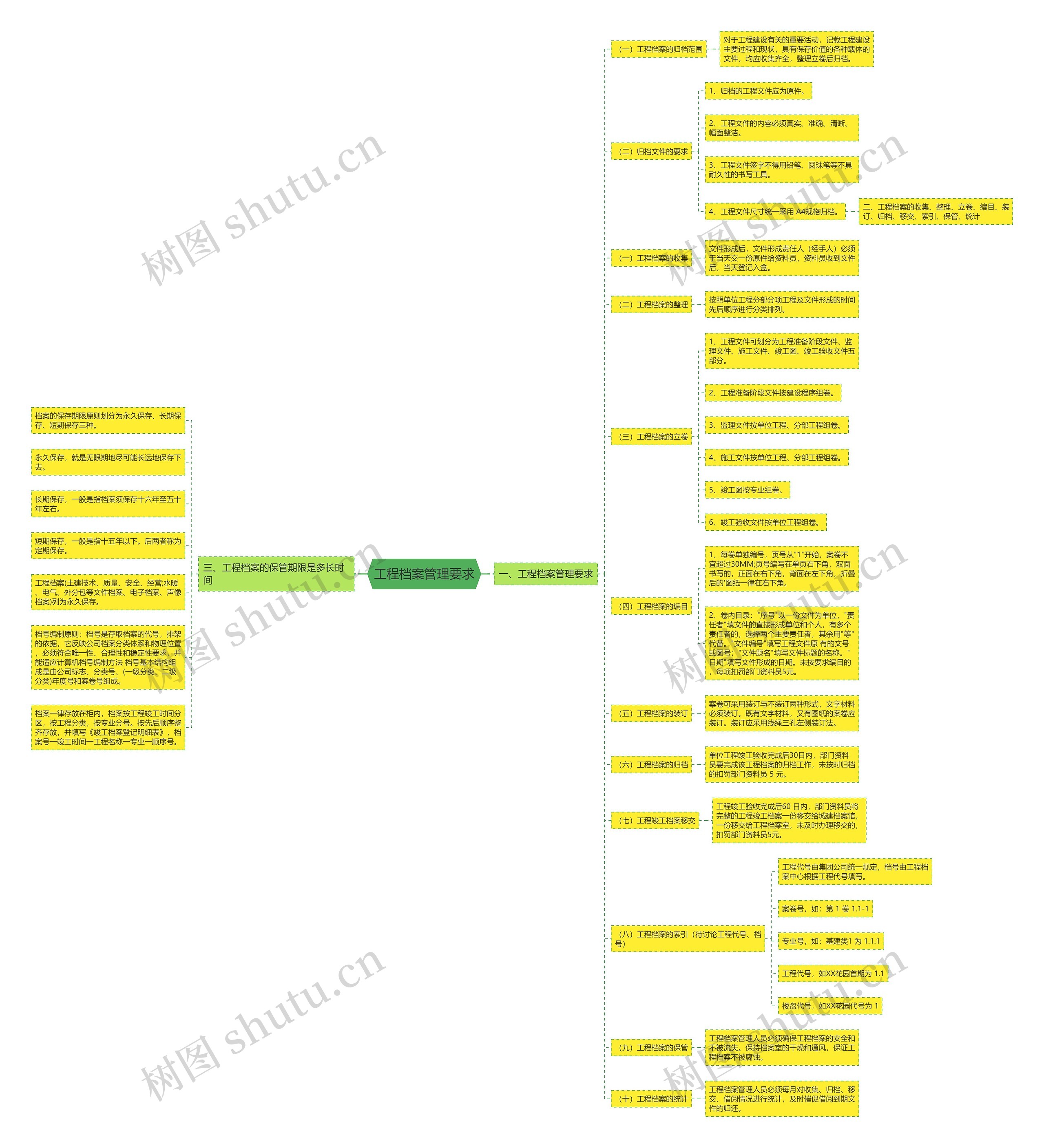 工程档案管理要求思维导图
