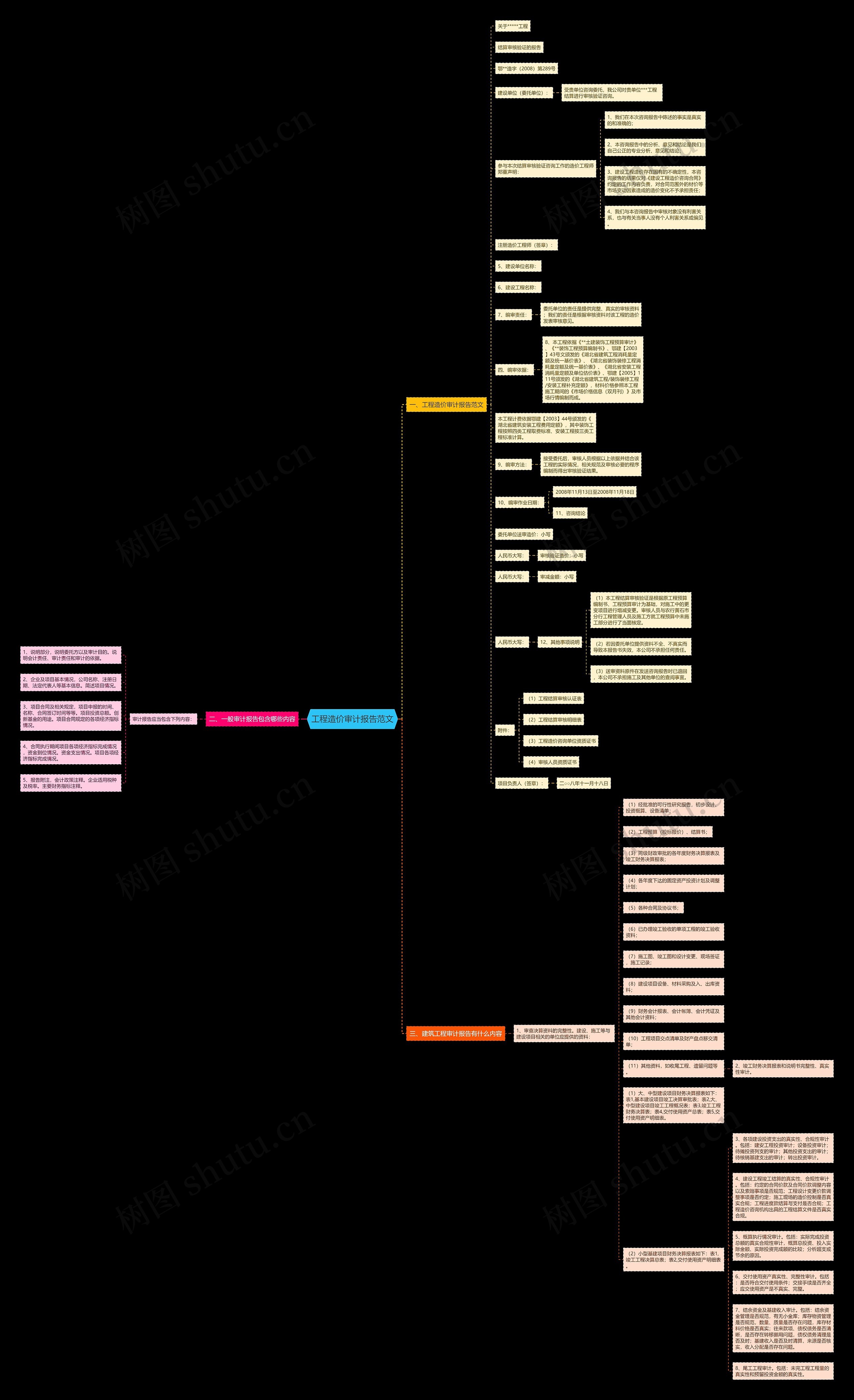 工程造价审计报告范文思维导图