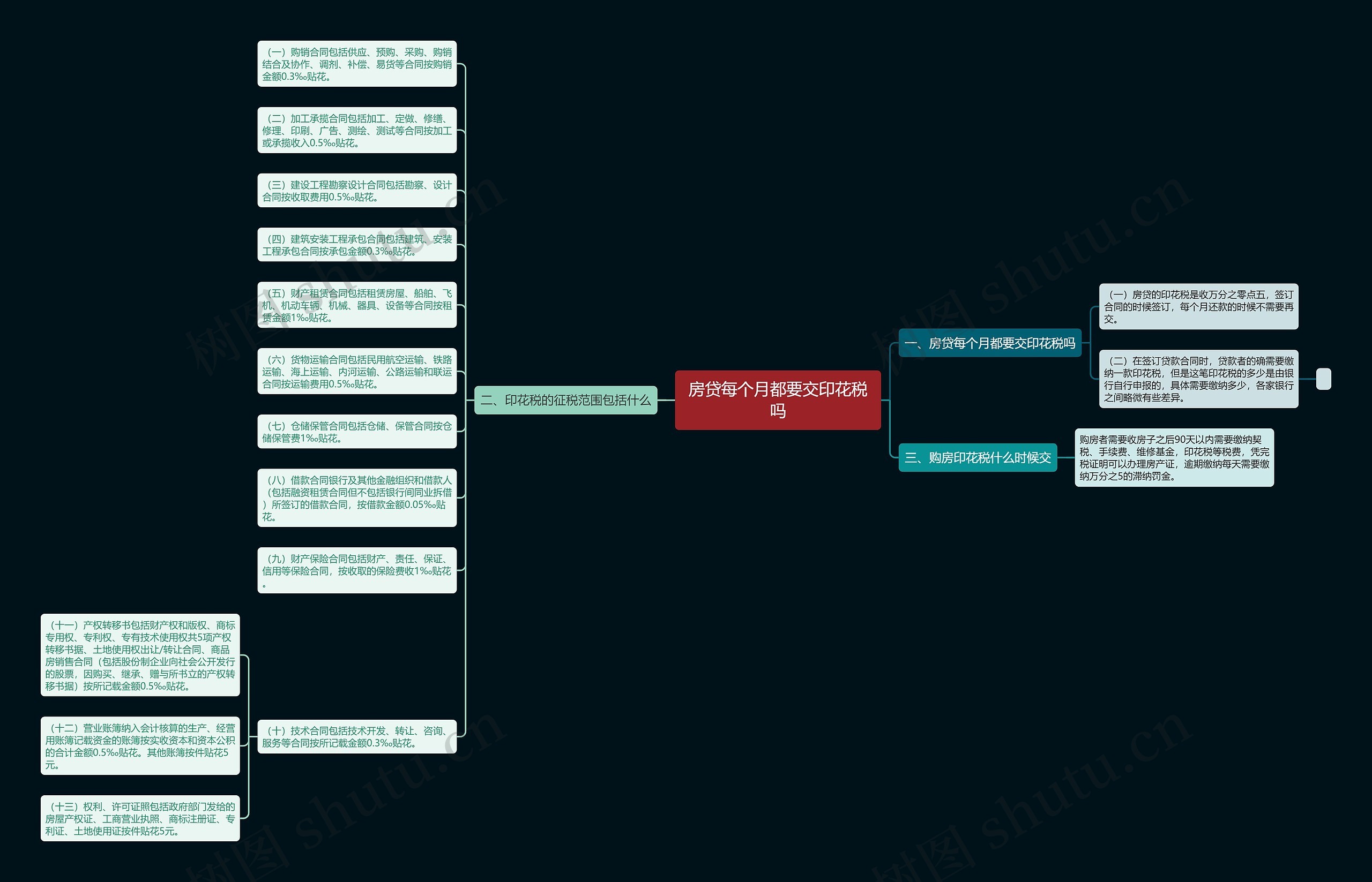 房贷每个月都要交印花税吗思维导图