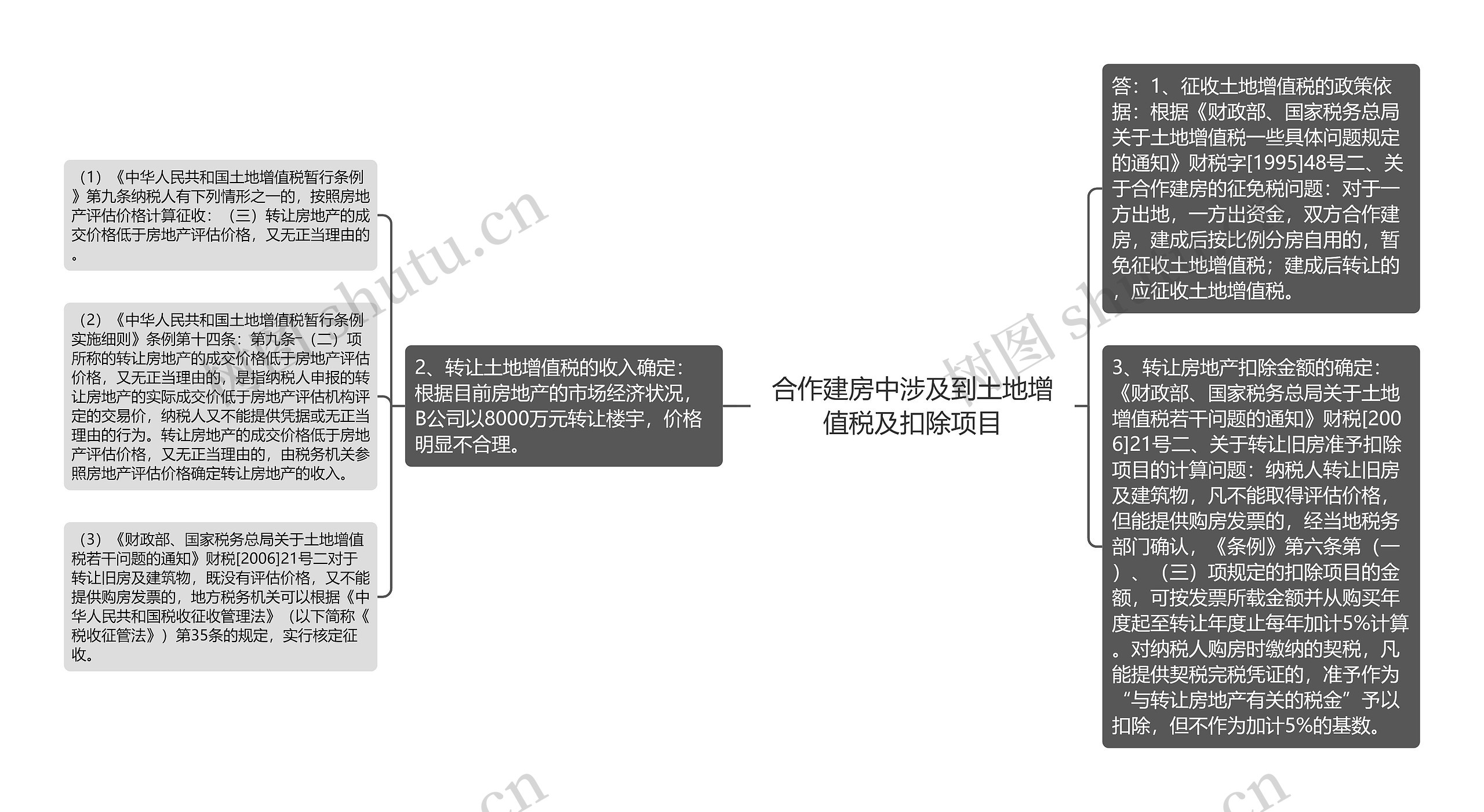 合作建房中涉及到土地增值税及扣除项目思维导图