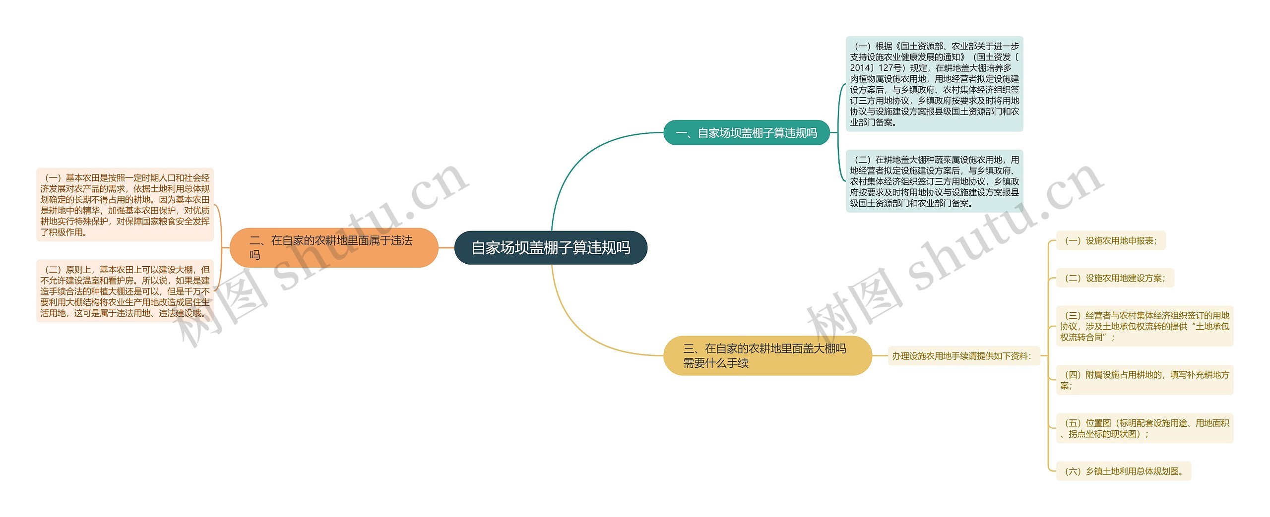 自家场坝盖棚子算违规吗思维导图