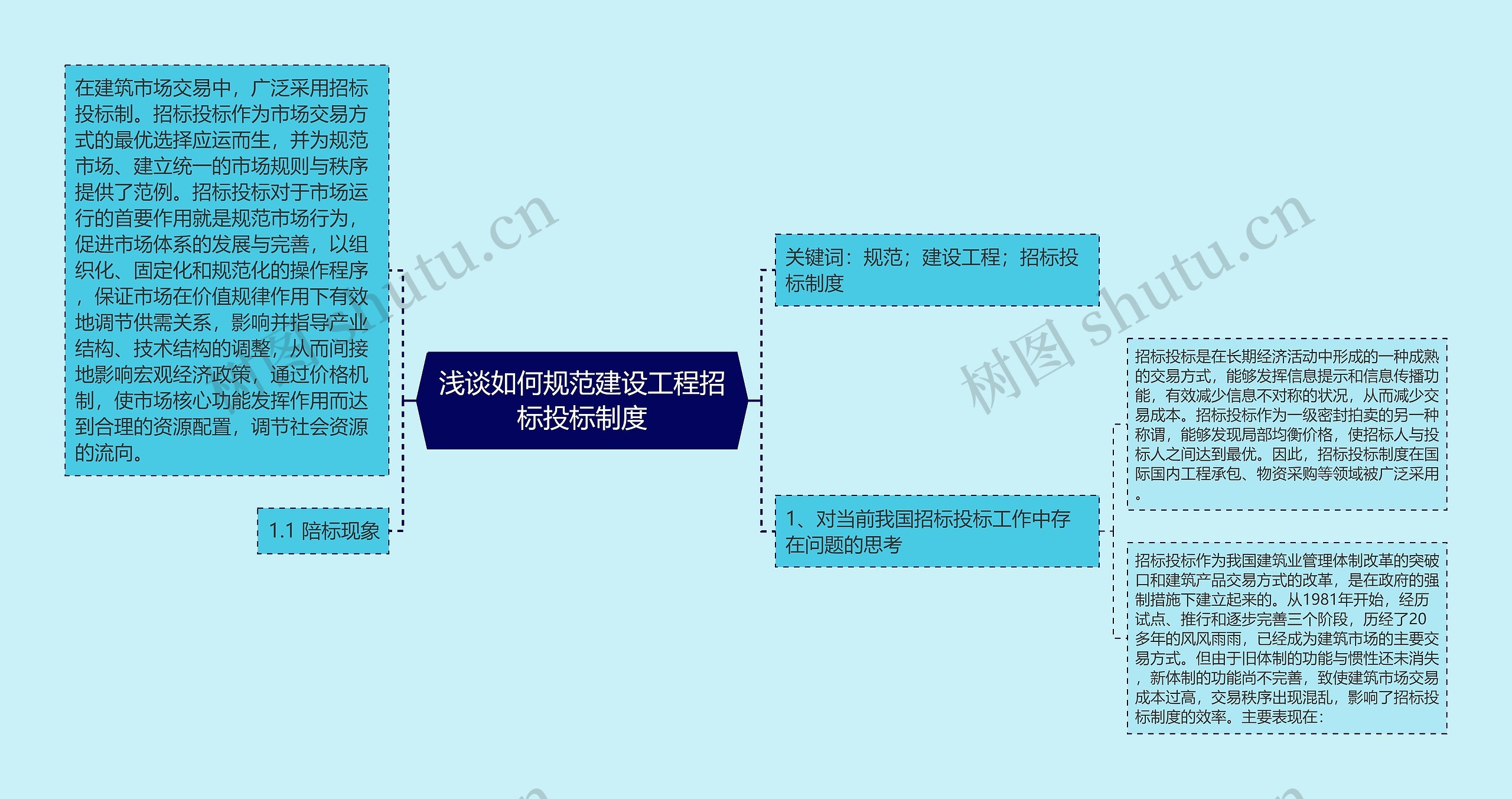 浅谈如何规范建设工程招标投标制度思维导图