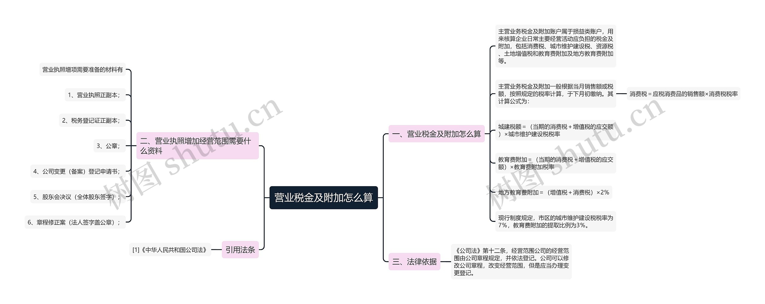 营业税金及附加怎么算思维导图