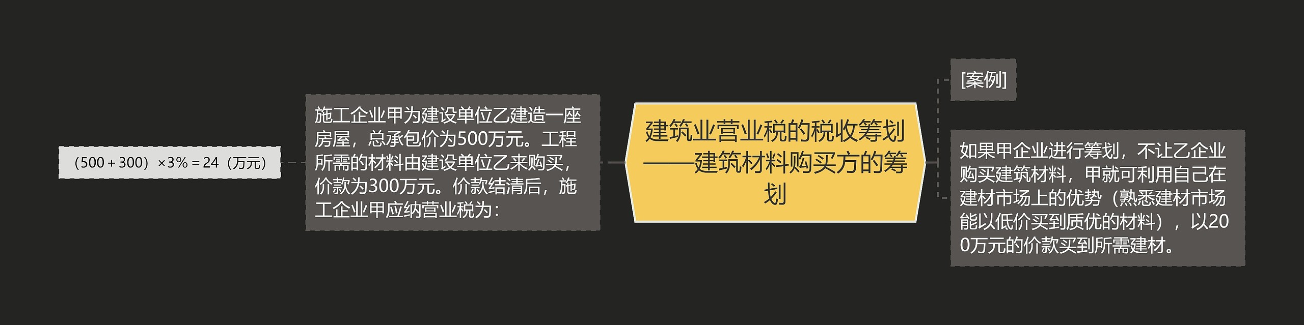 建筑业营业税的税收筹划——建筑材料购买方的筹划思维导图