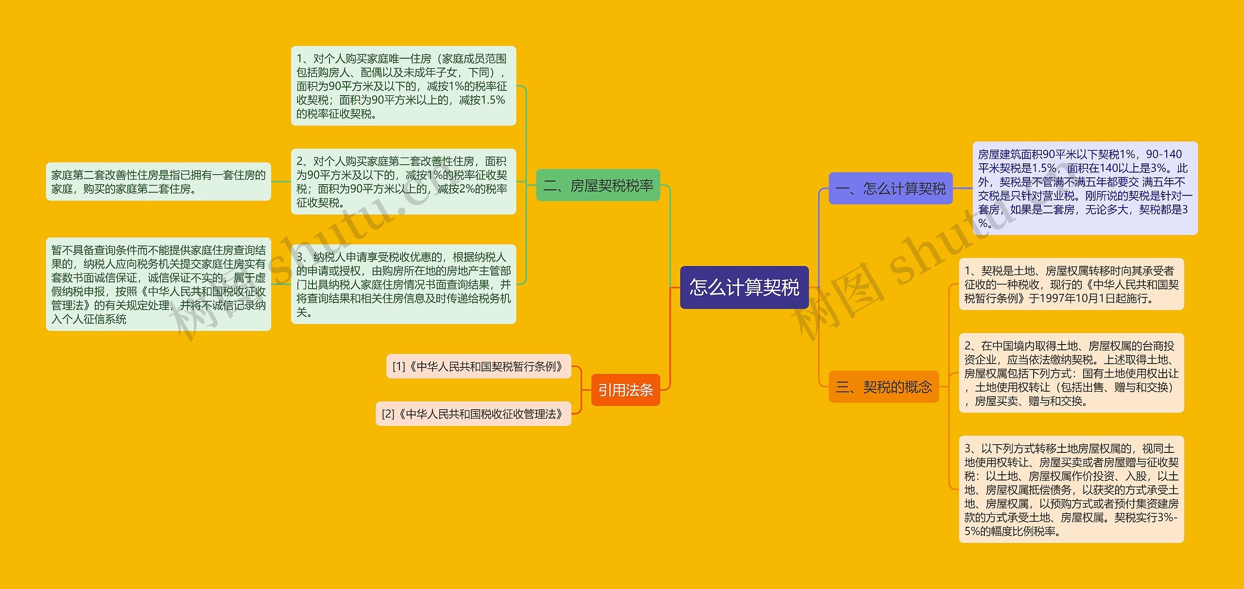 怎么计算契税思维导图