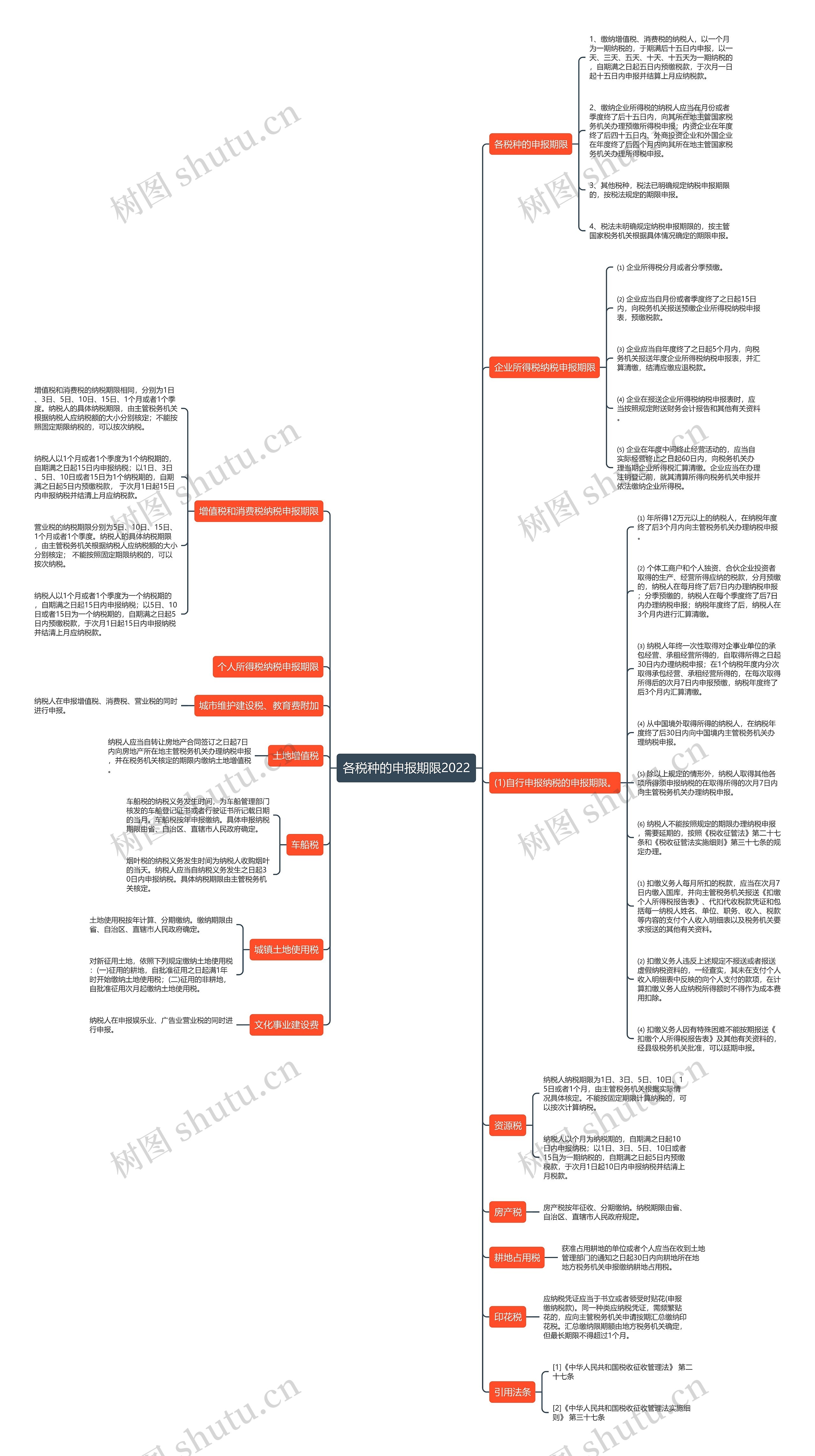 各税种的申报期限2022思维导图