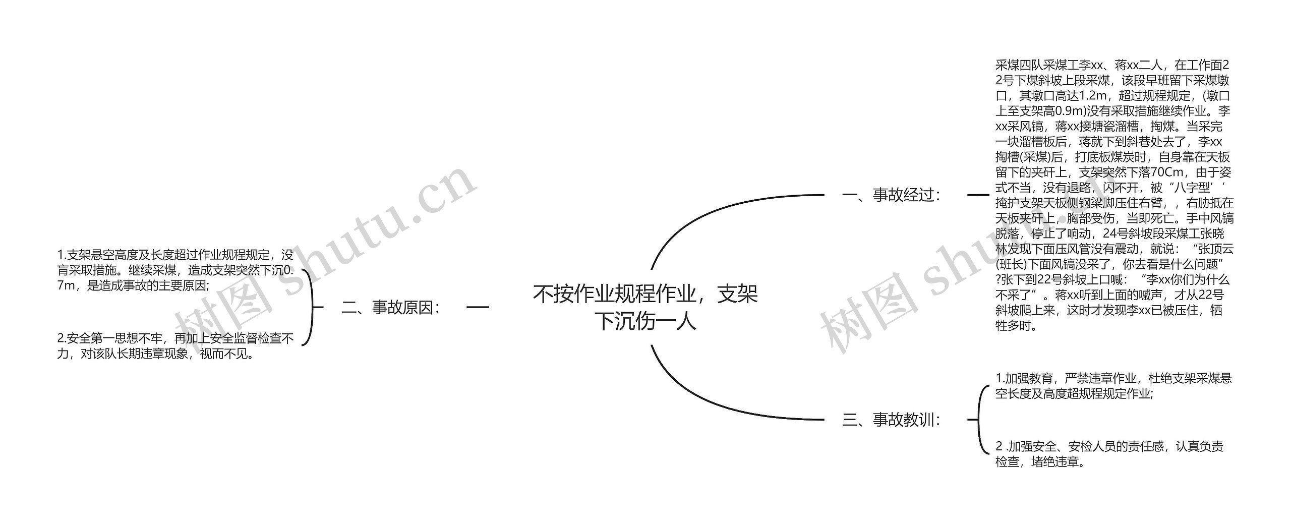 不按作业规程作业，支架下沉伤一人思维导图