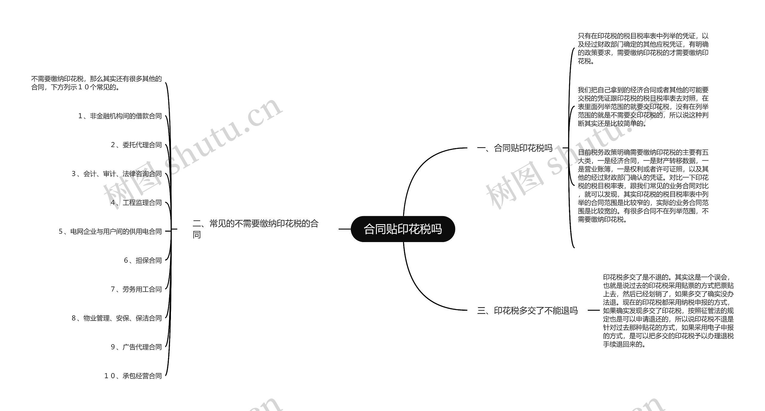 合同贴印花税吗思维导图