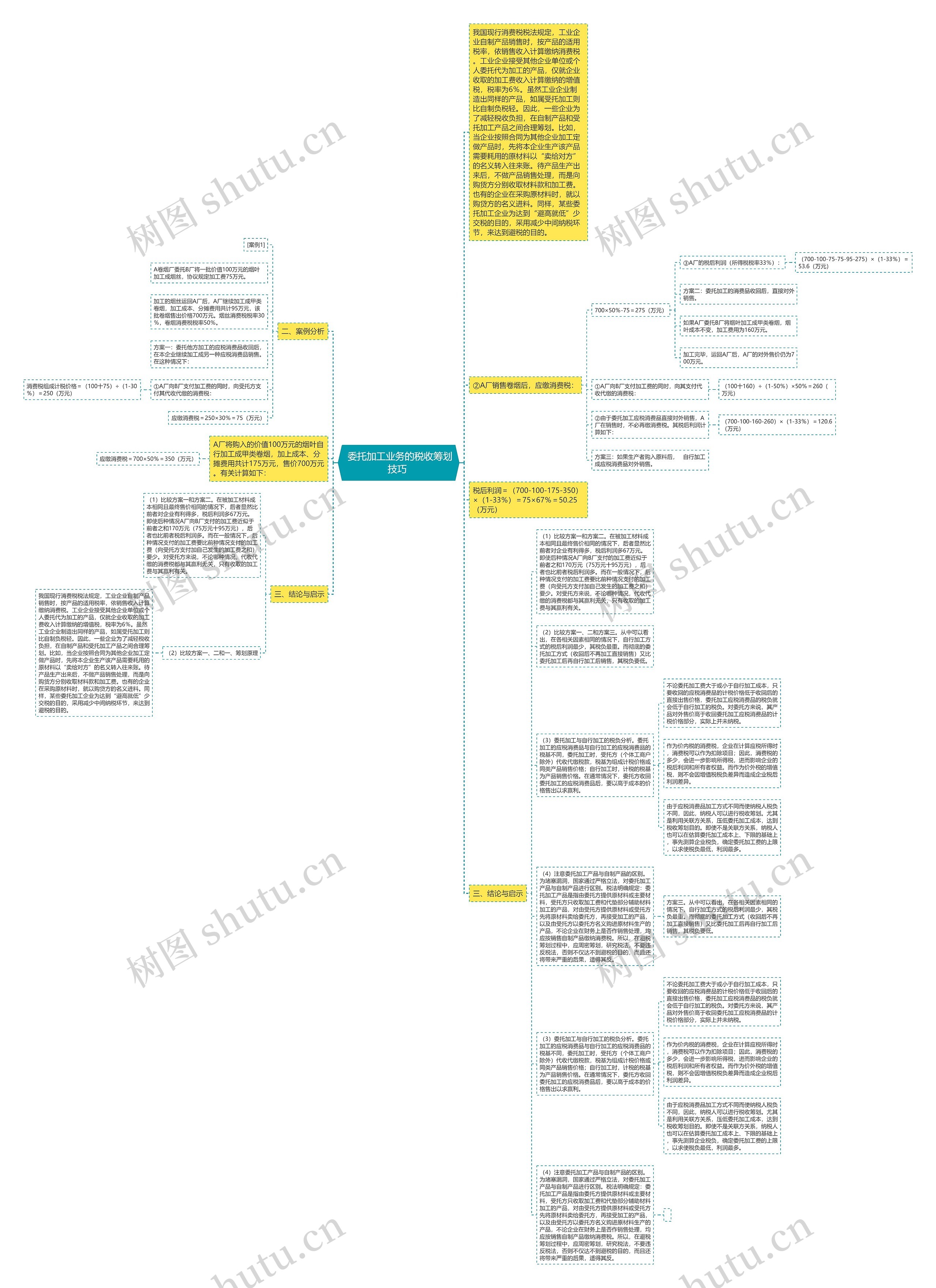  委托加工业务的税收筹划技巧 思维导图
