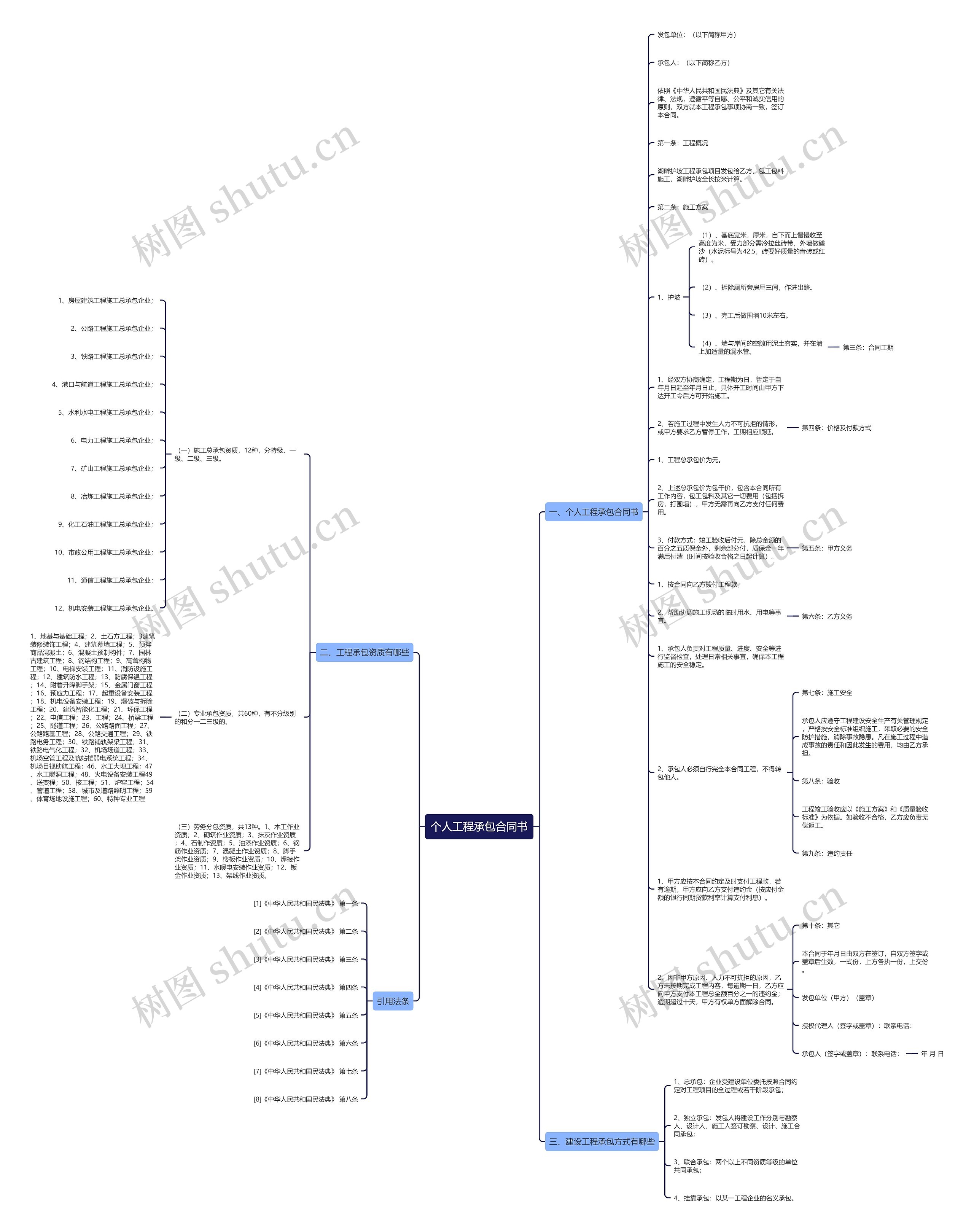 个人工程承包合同书思维导图