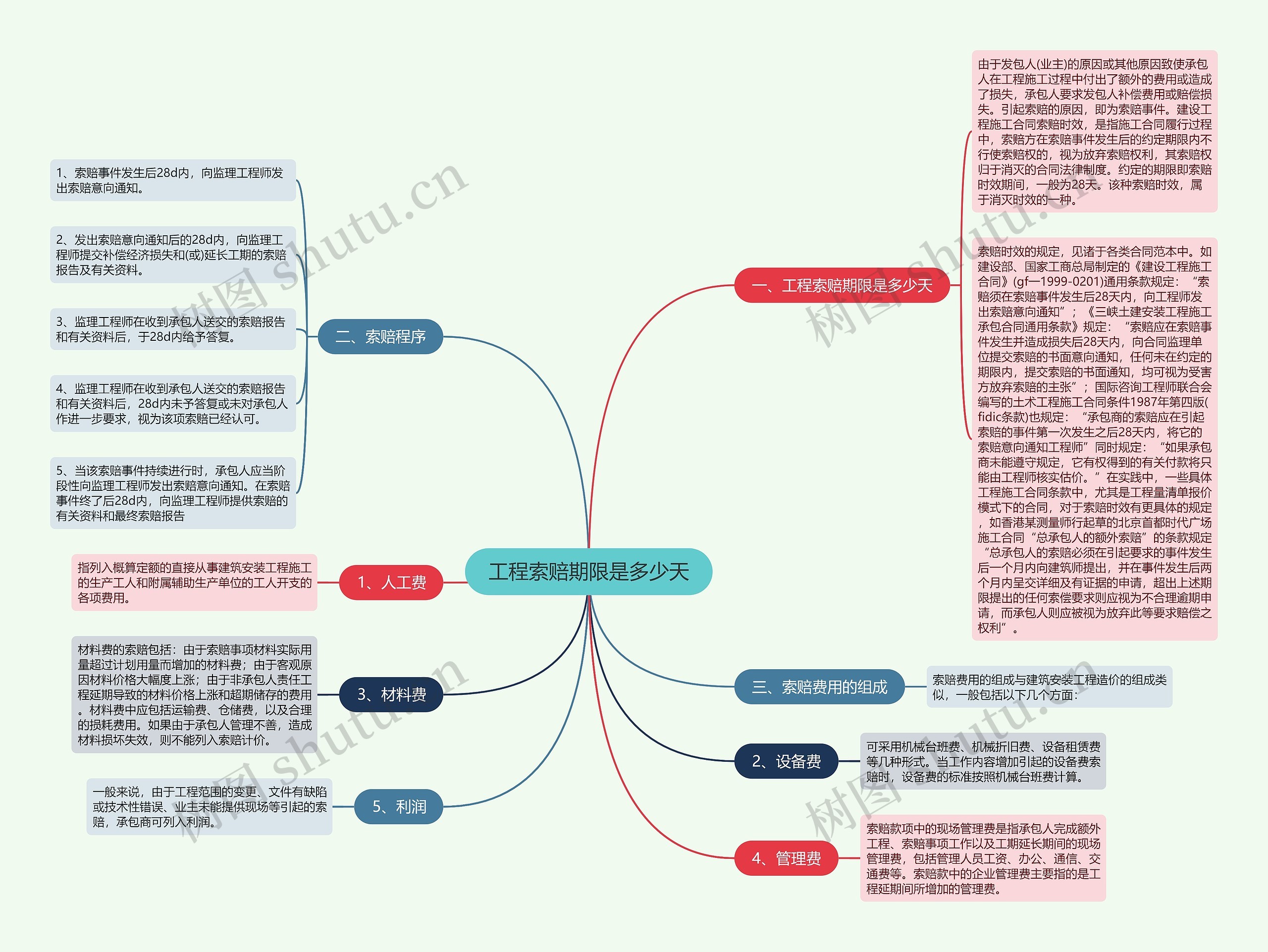 工程索赔期限是多少天思维导图