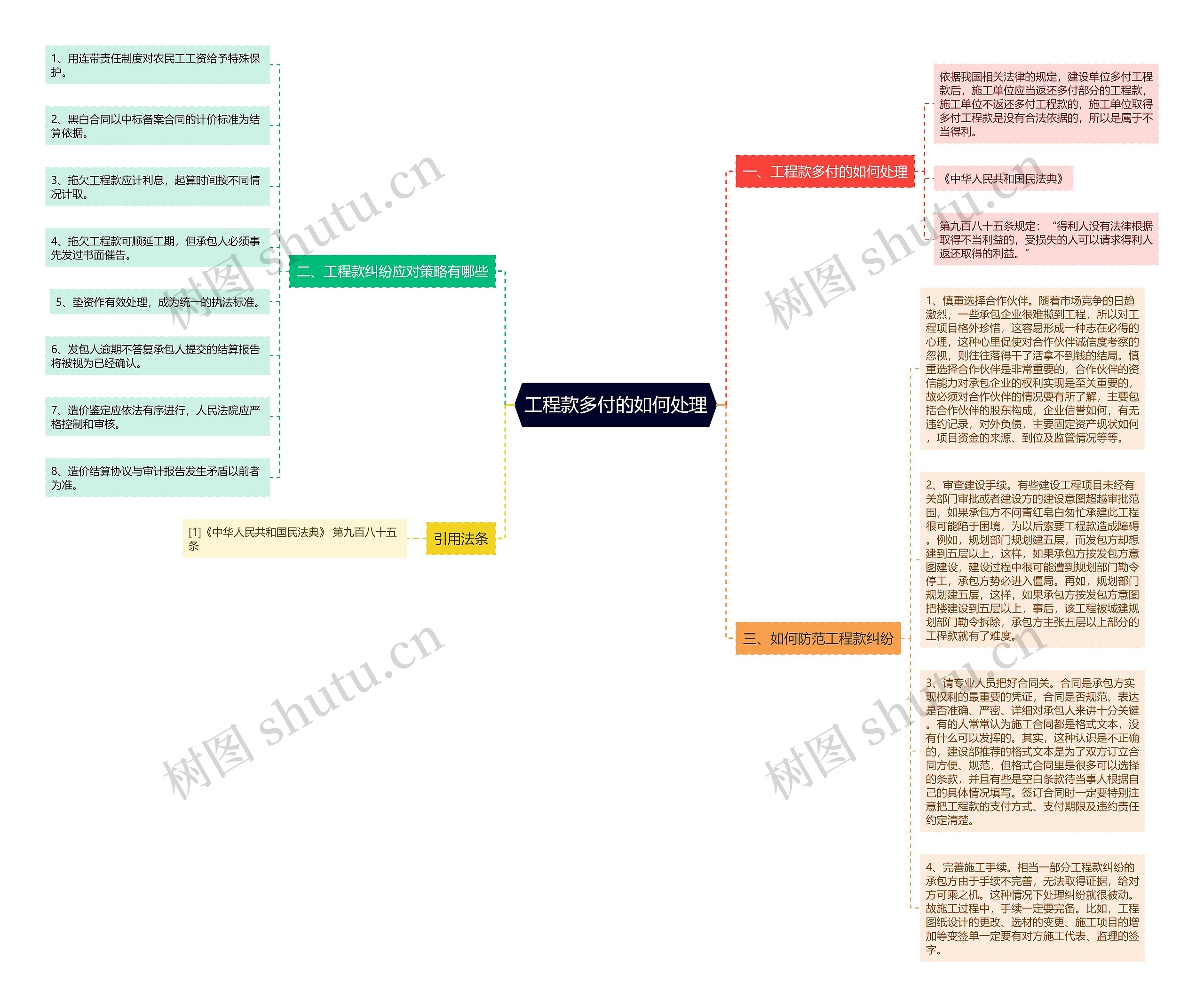 工程款多付的如何处理思维导图