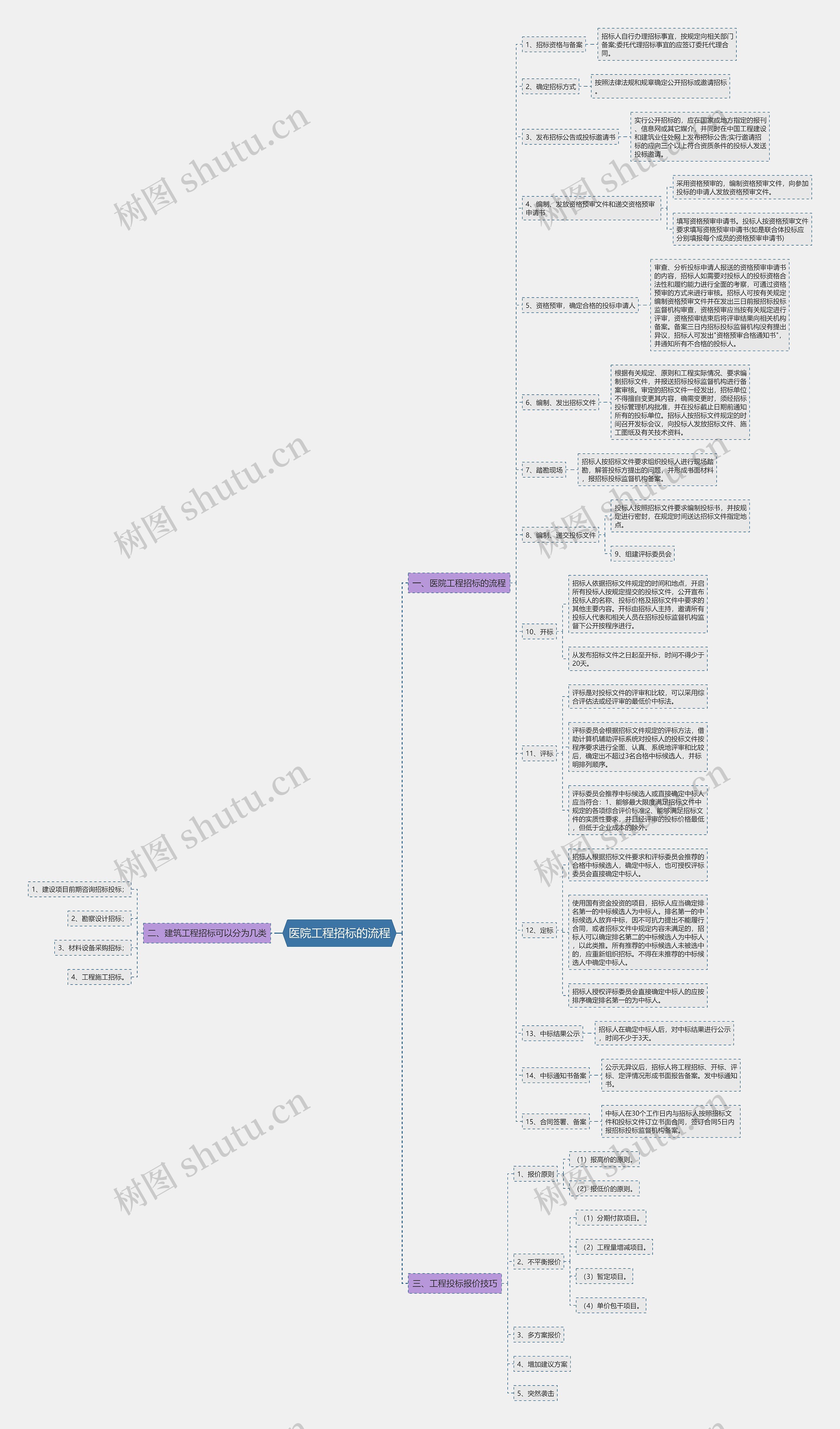 医院工程招标的流程思维导图