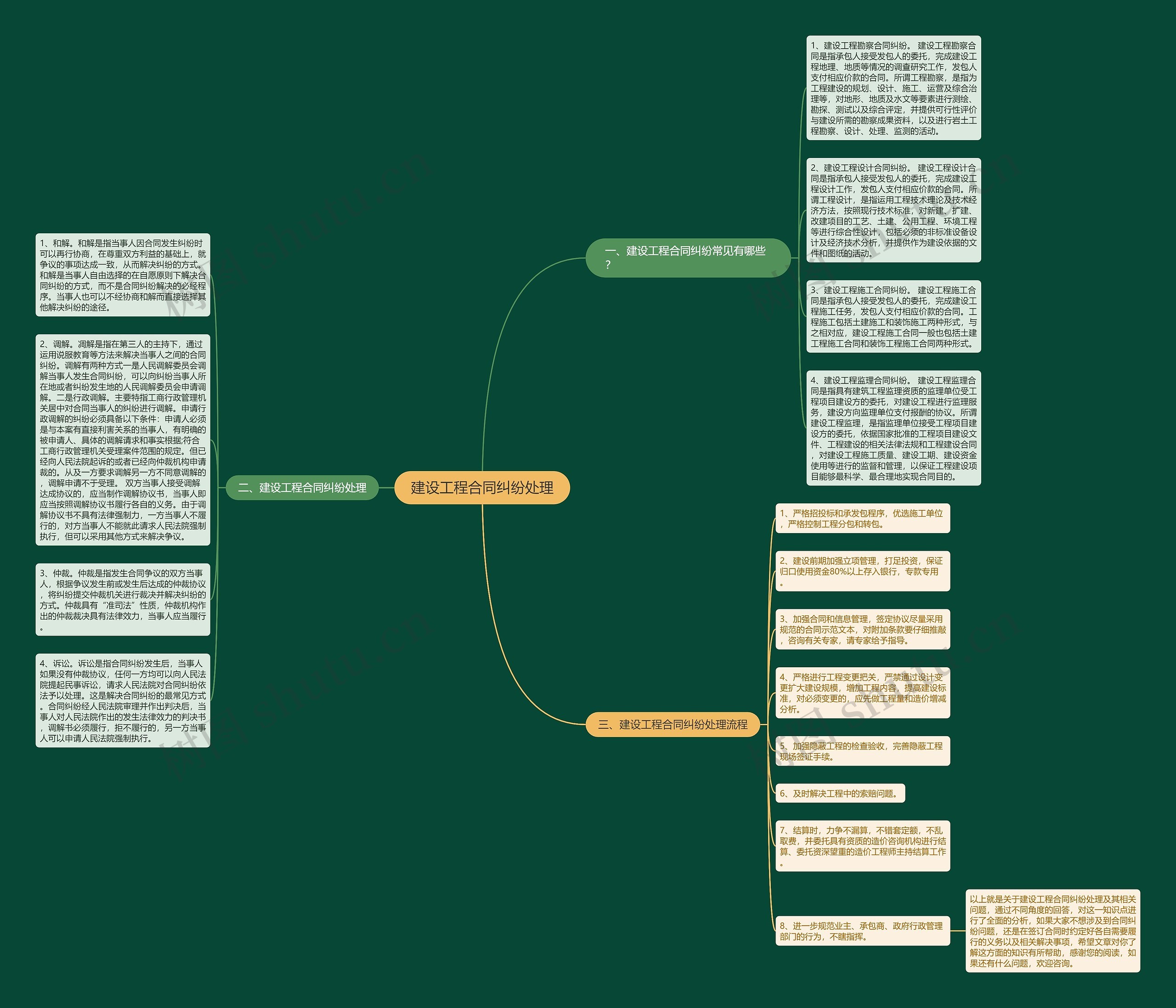 建设工程合同纠纷处理思维导图
